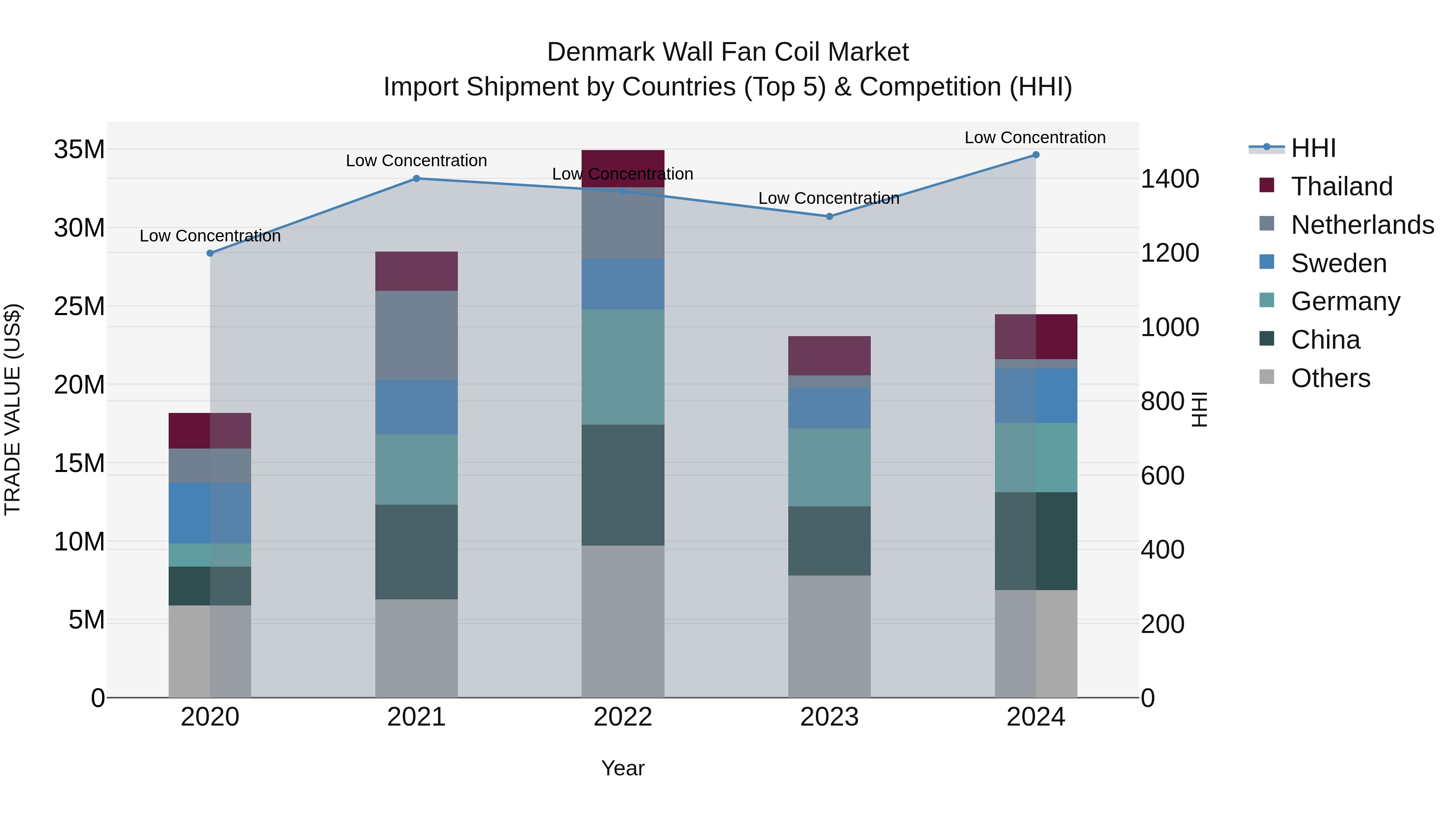 Denmark Wall Fan Coil Market Top 5 Importing Countries and Market Competition (HHI) Analysis