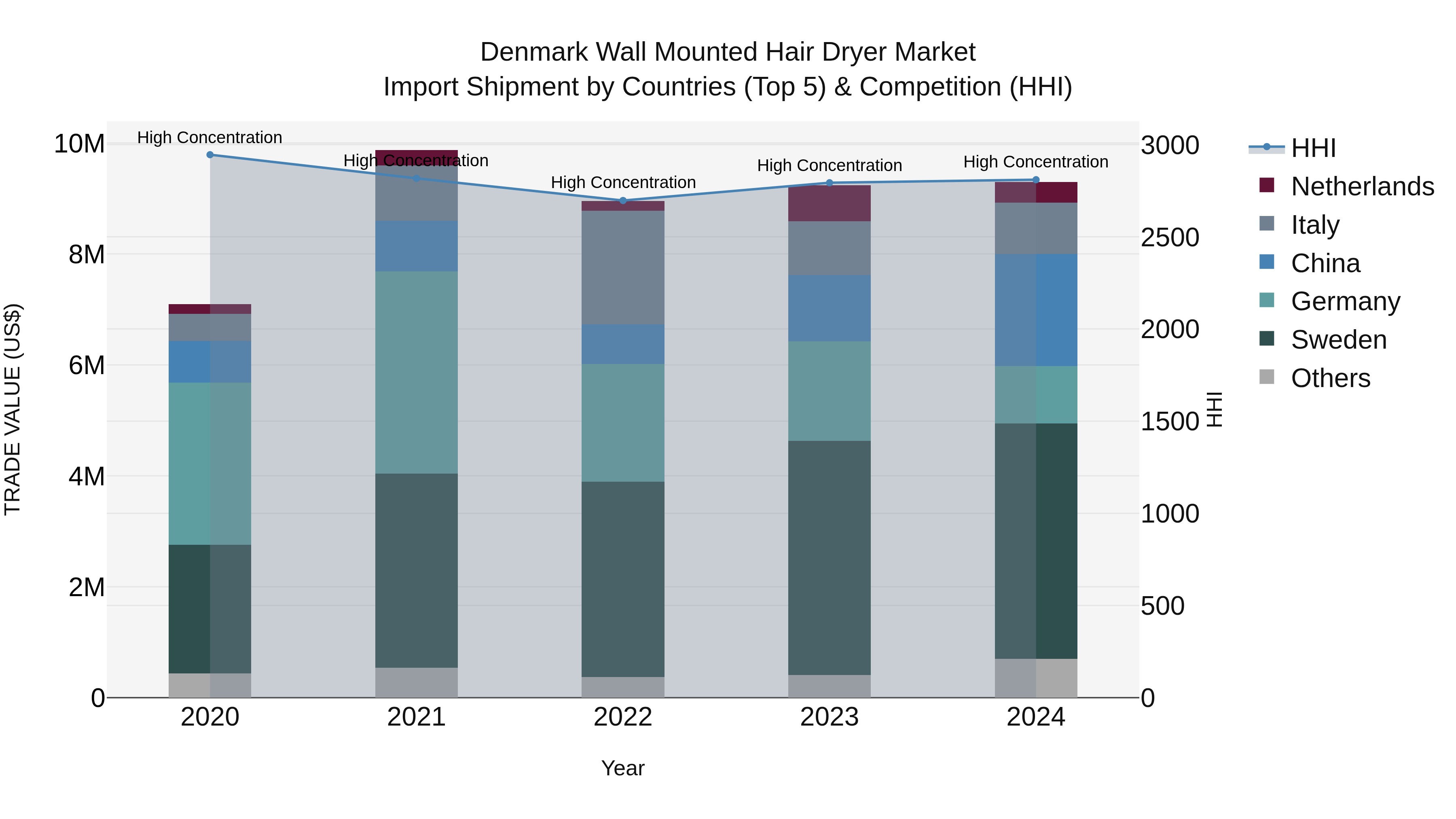 Denmark Wall Mounted Hair Dryer Market Top 5 Importing Countries and Market Competition (HHI) Analysis