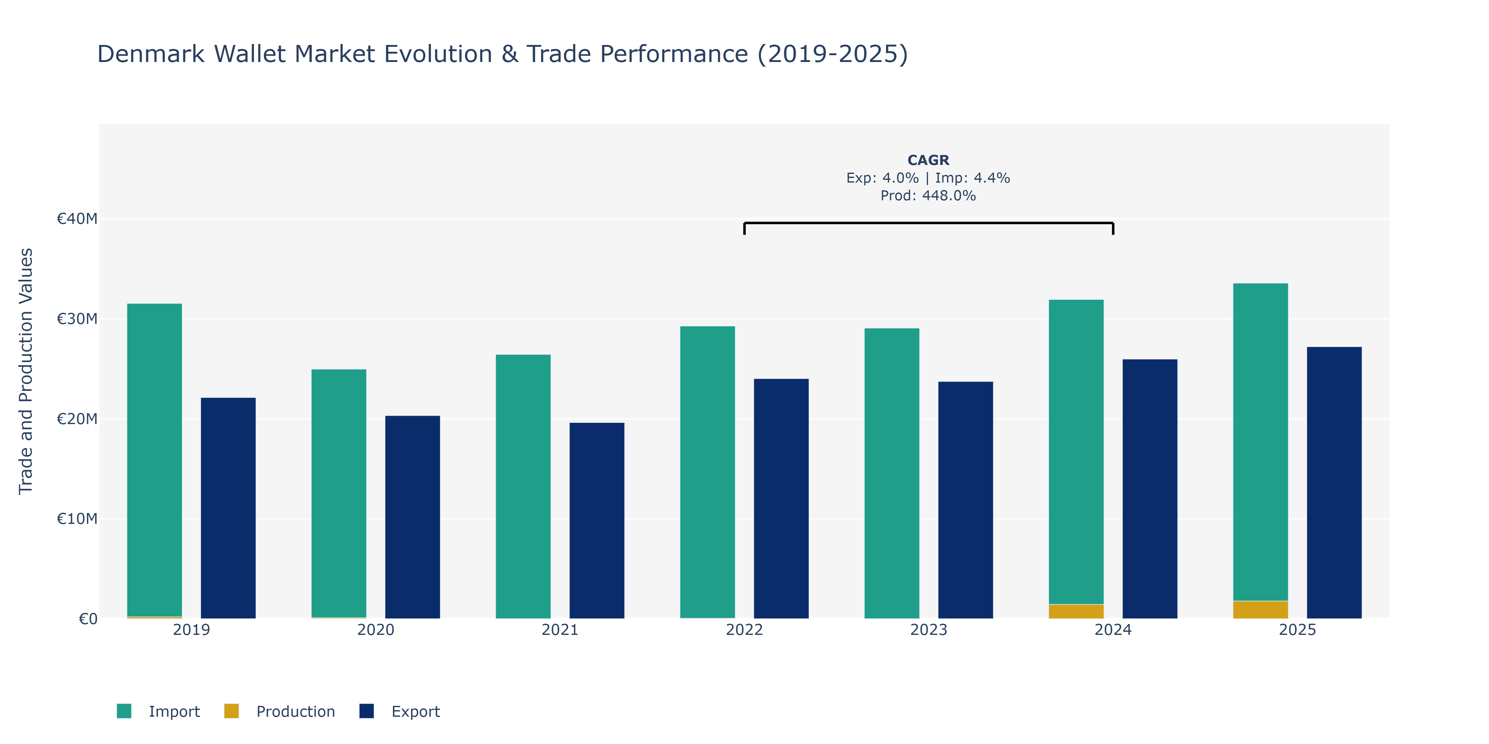 Denmark Wallet Market: Production & Trade Performance (2019-2025)