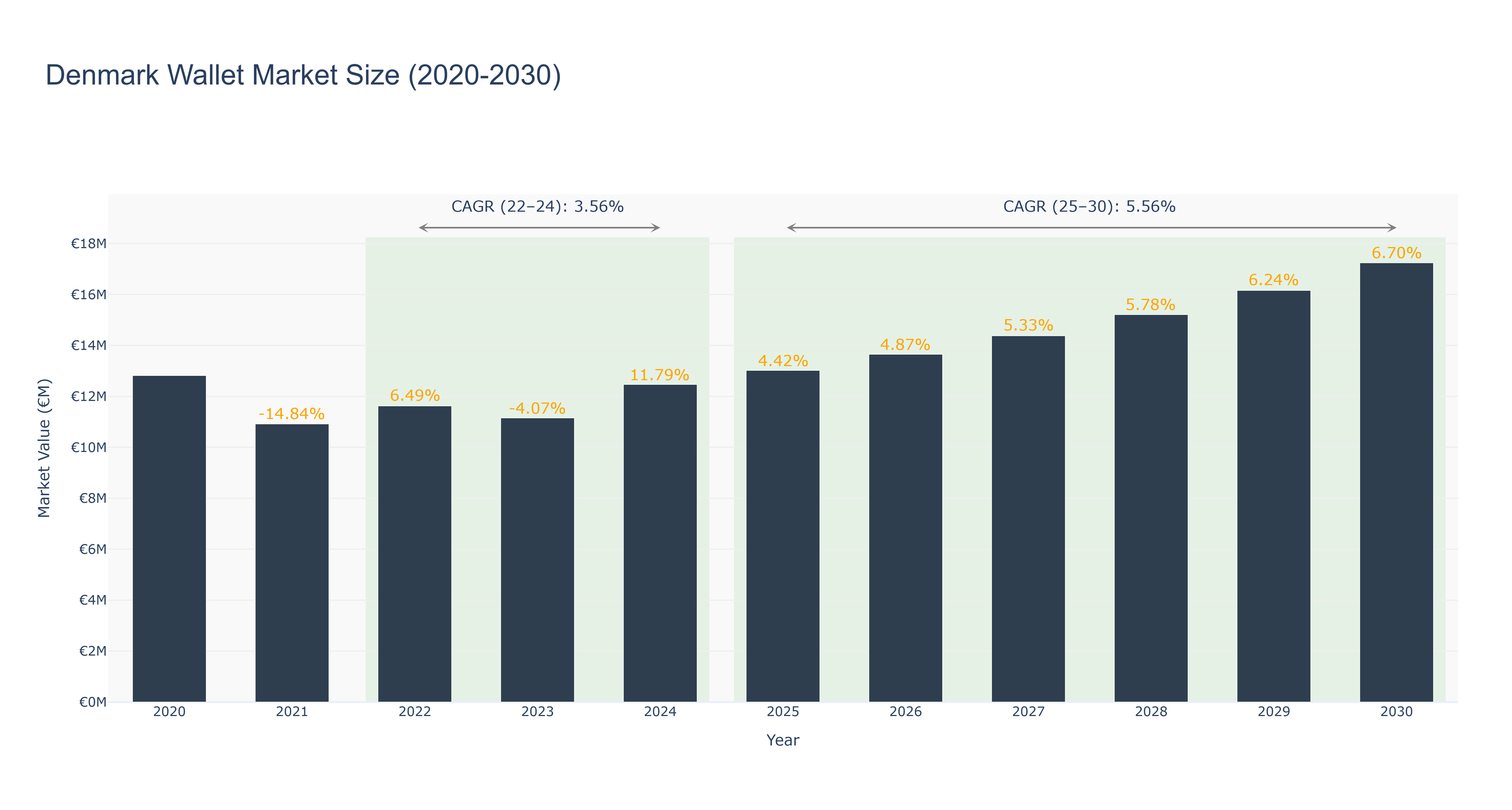 Denmark Wallet Market Size (2020-2030)