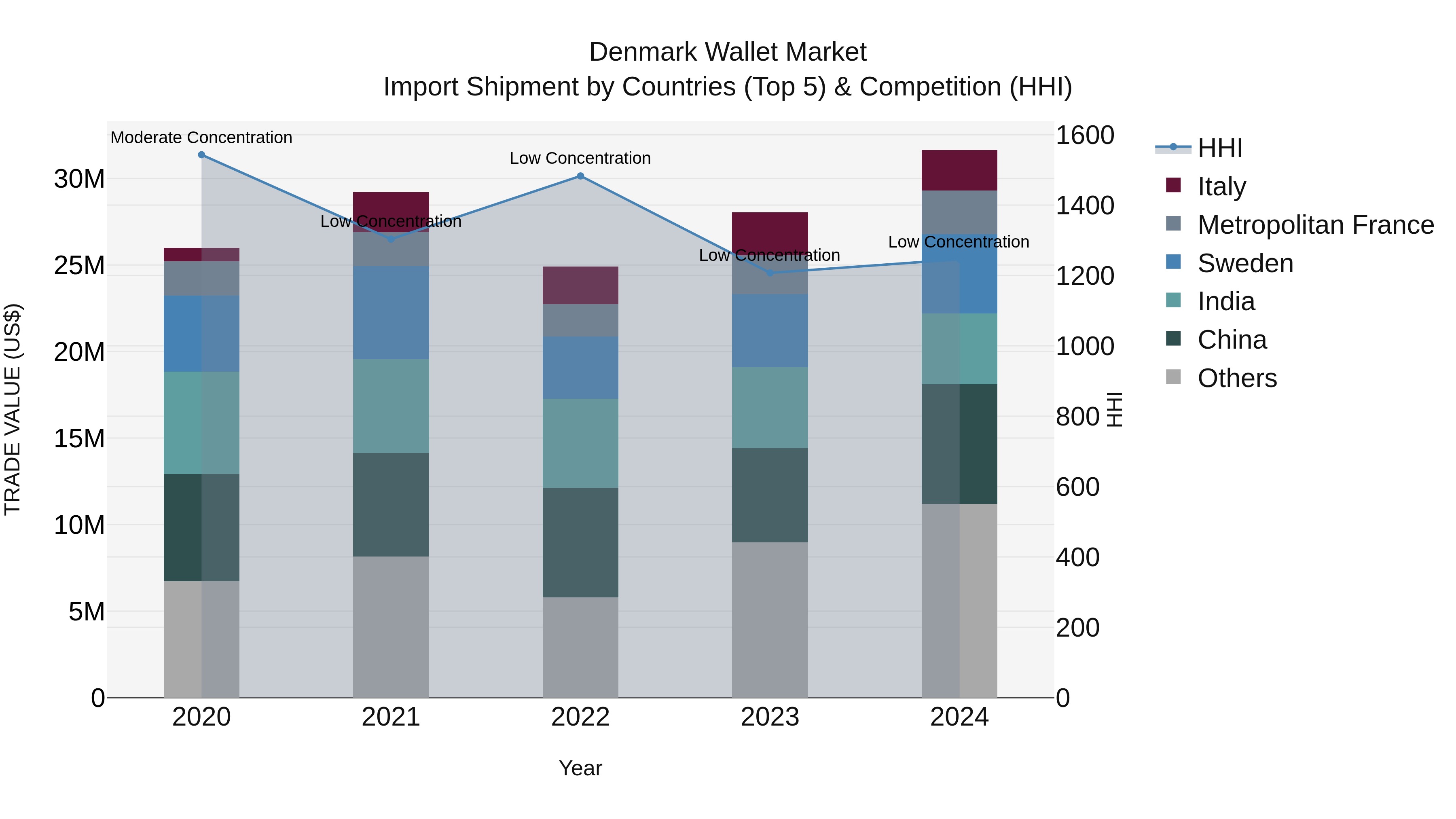 Denmark Wallet Market Top 5 Importing Countries and Market Competition (HHI) Analysis