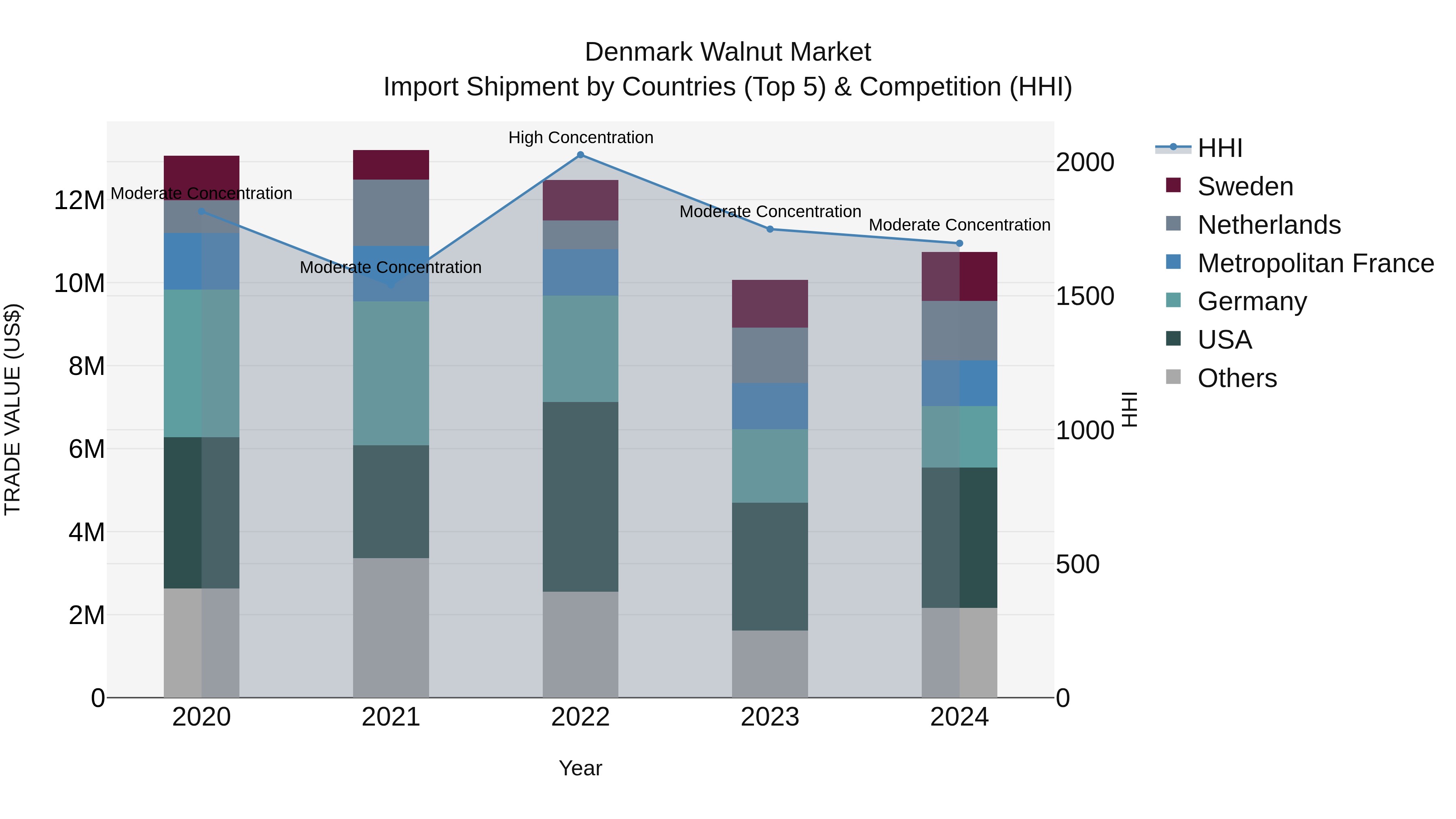 Denmark Walnut Market Top 5 Importing Countries and Market Competition (HHI) Analysis