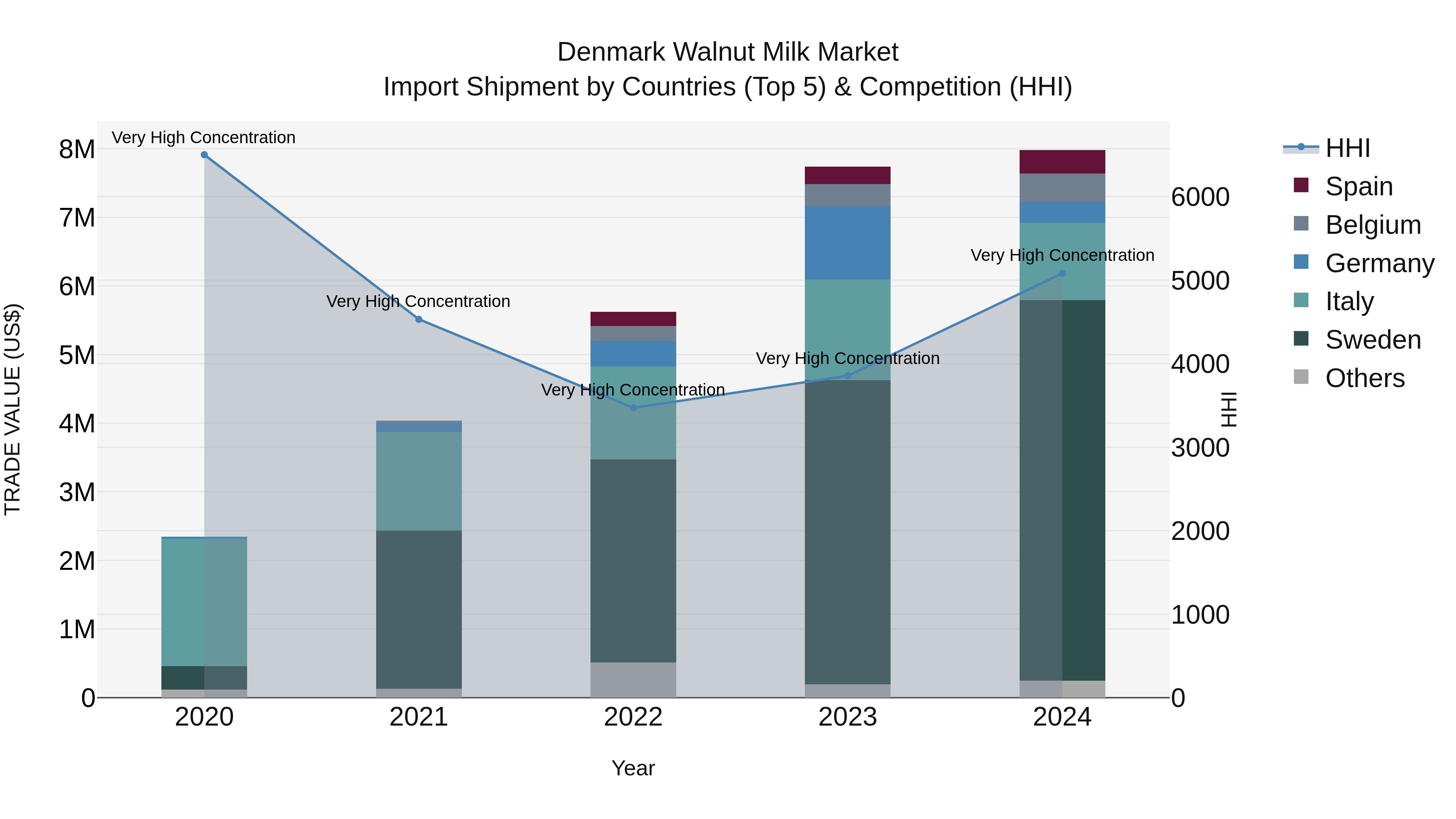 Denmark Walnut Milk Market Top 5 Importing Countries and Market Competition (HHI) Analysis