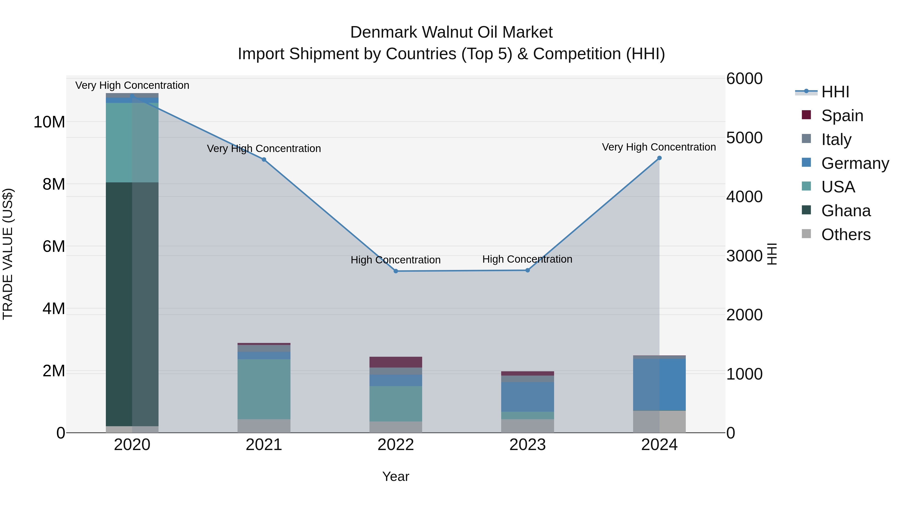 Denmark Walnut Oil Market Top 5 Importing Countries and Market Competition (HHI) Analysis