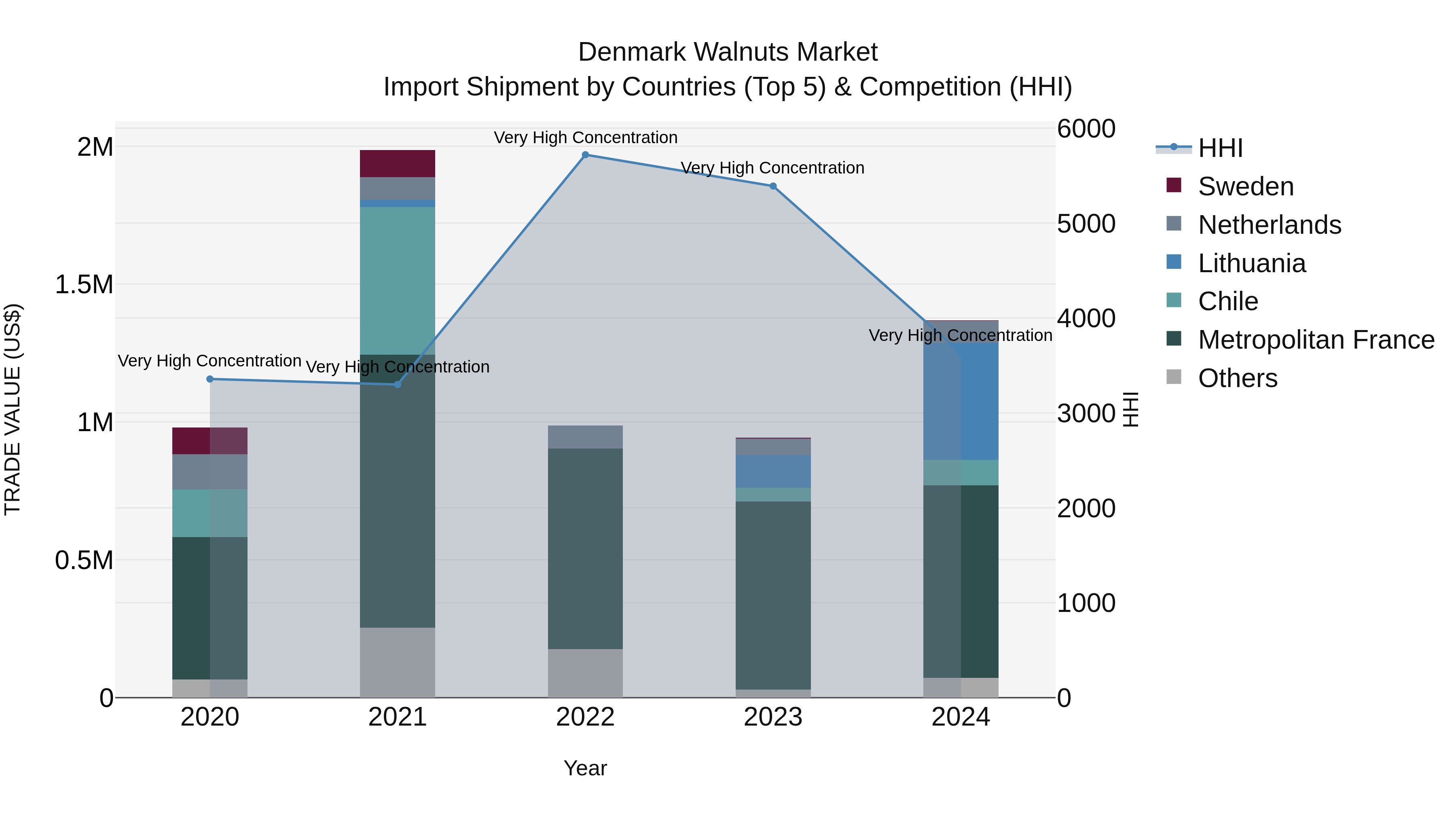 Denmark Walnuts Market Top 5 Importing Countries and Market Competition (HHI) Analysis