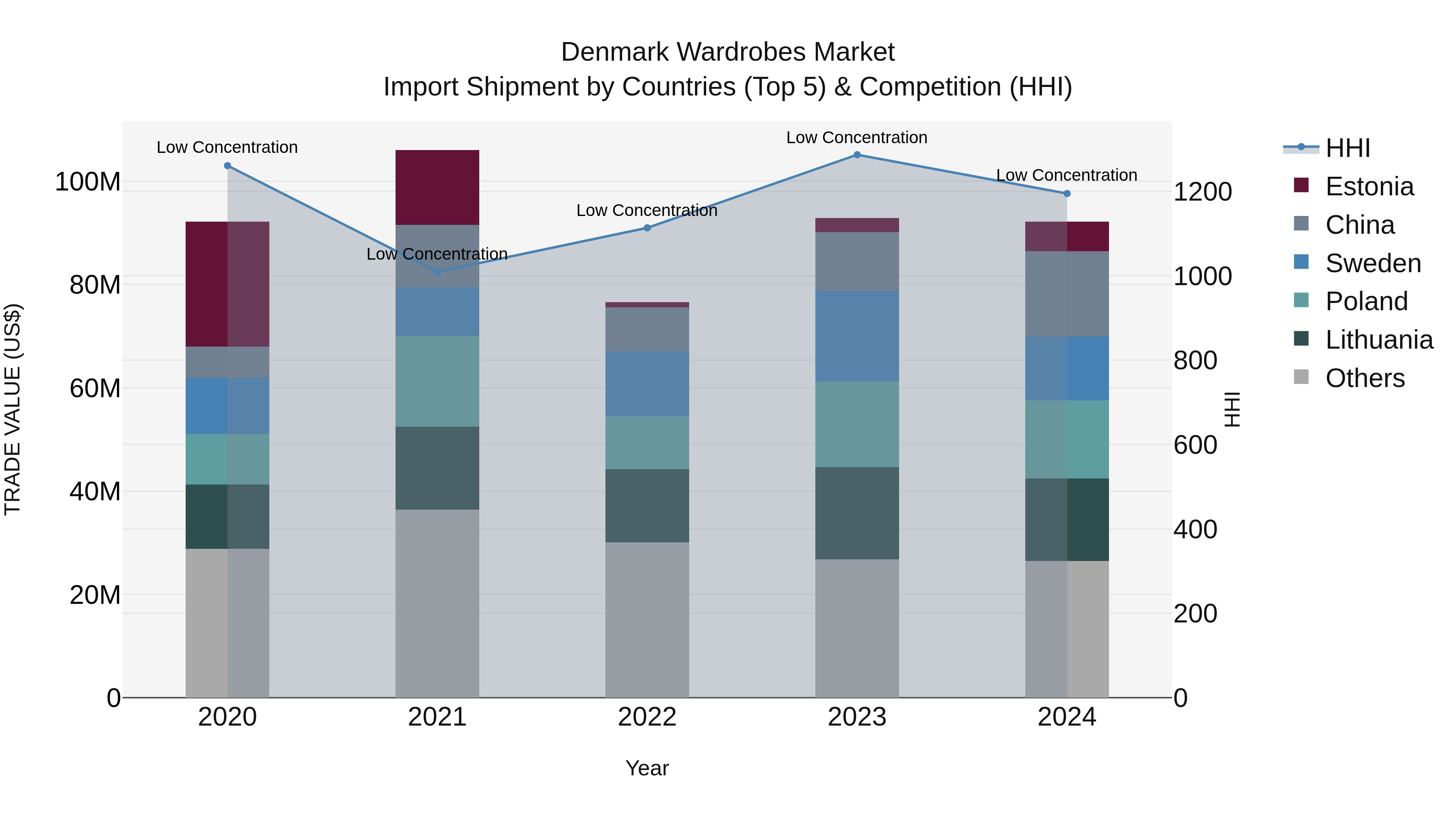 Denmark Wardrobes Market Top 5 Importing Countries and Market Competition (HHI) Analysis