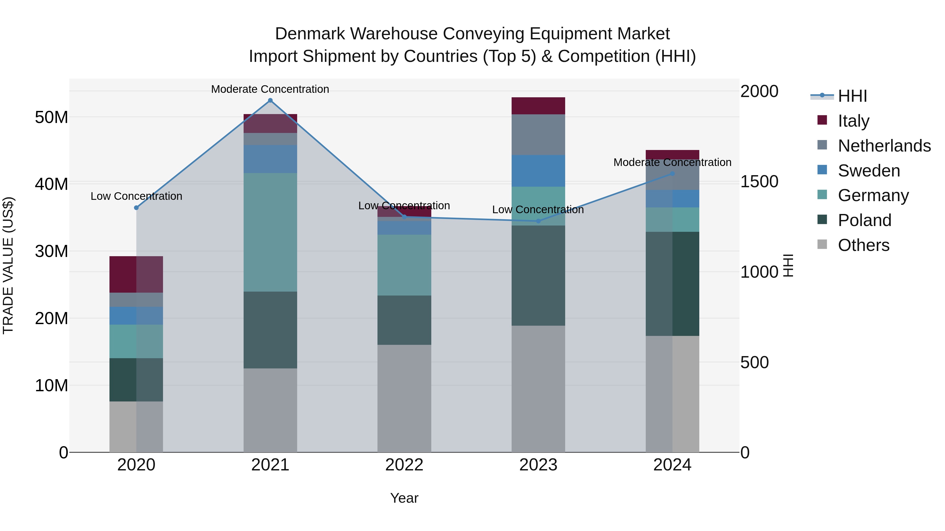 Denmark Warehouse Conveying Equipment Market Top 5 Importing Countries and Market Competition (HHI) Analysis