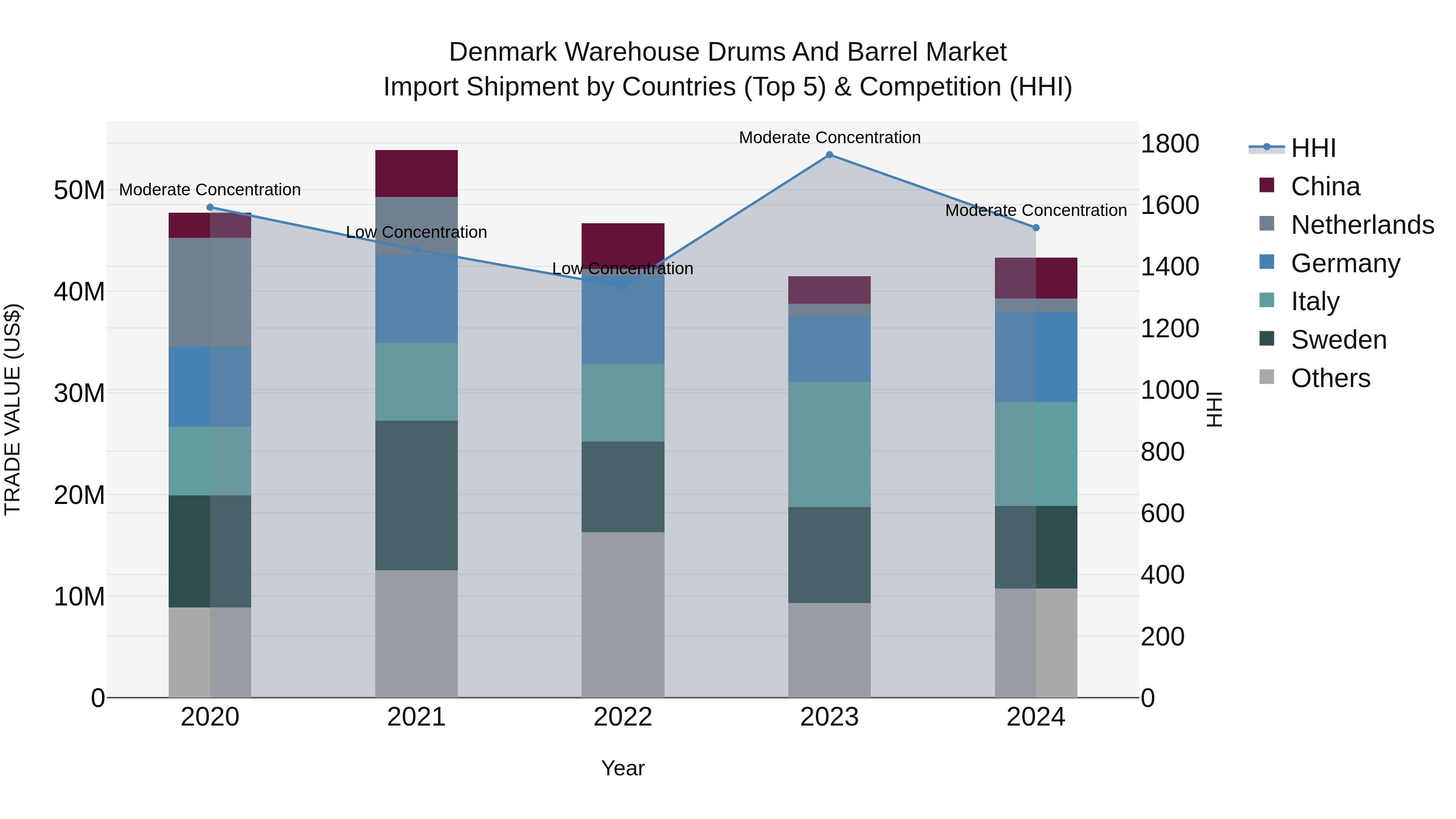 Denmark Warehouse Drums and Barrel Market Top 5 Importing Countries and Market Competition (HHI) Analysis