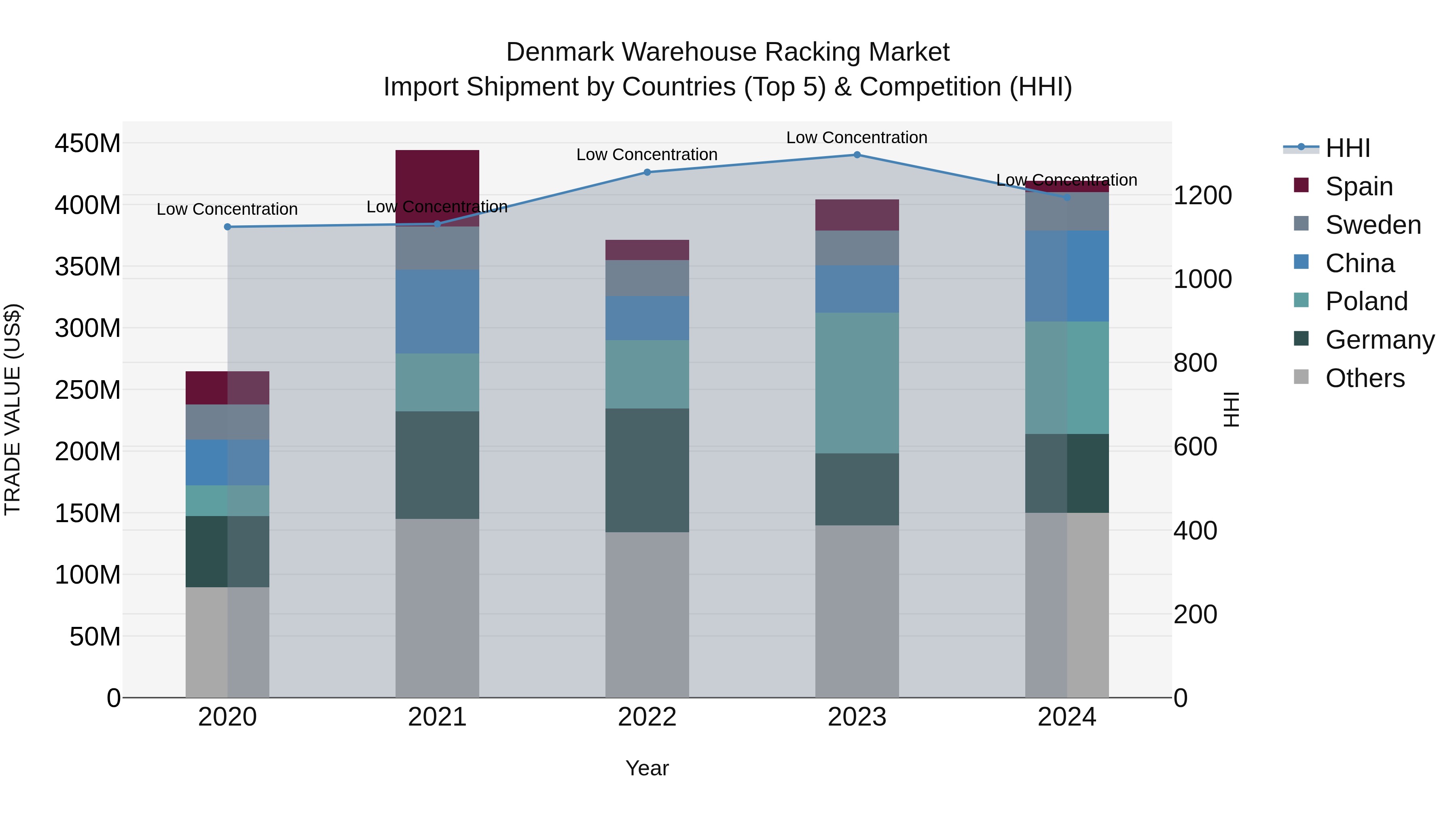 Denmark Warehouse Racking Market Top 5 Importing Countries and Market Competition (HHI) Analysis