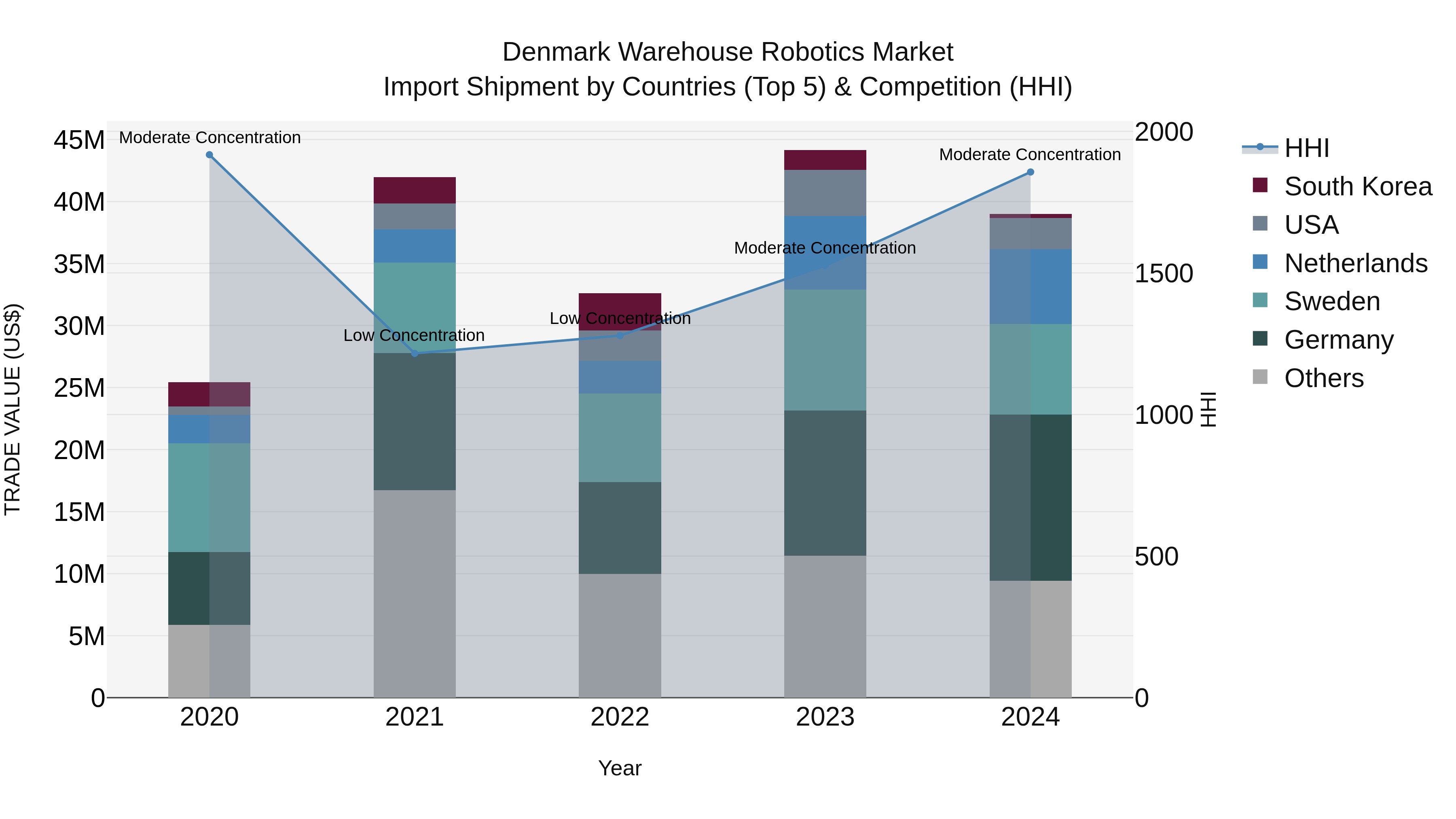 Denmark Warehouse Robotics Market Top 5 Importing Countries and Market Competition (HHI) Analysis