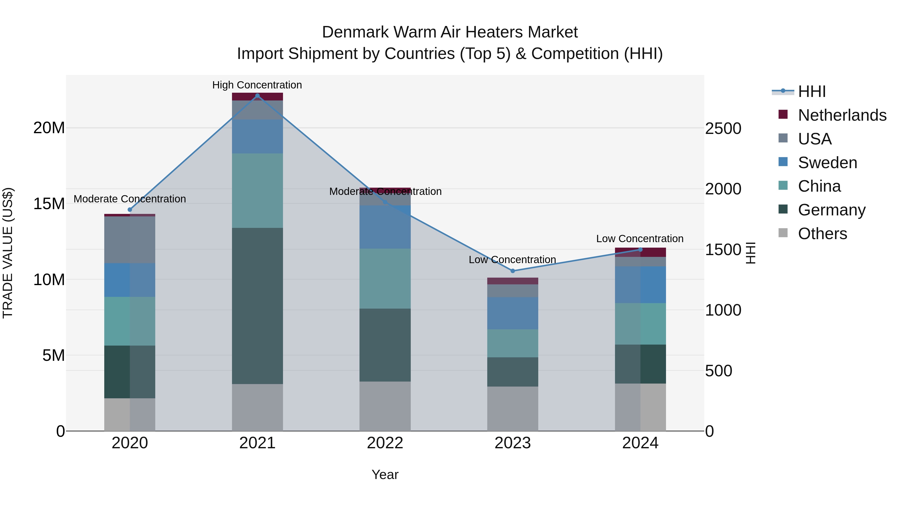 Denmark Warm Air Heaters Market Top 5 Importing Countries and Market Competition (HHI) Analysis