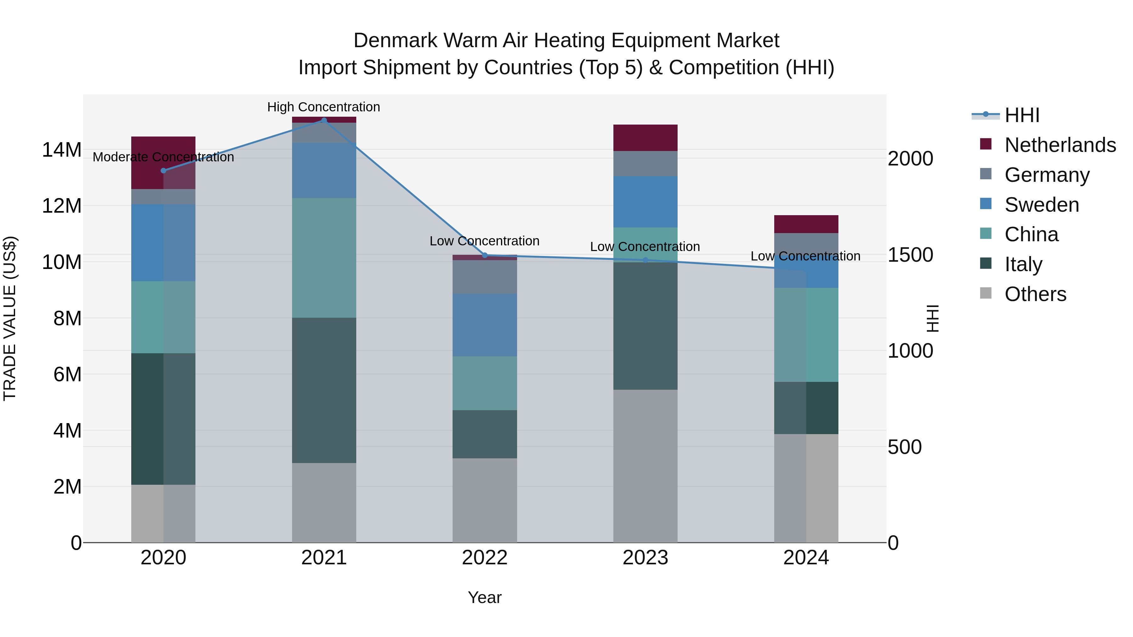 Denmark Warm Air Heating Equipment Market Top 5 Importing Countries and Market Competition (HHI) Analysis