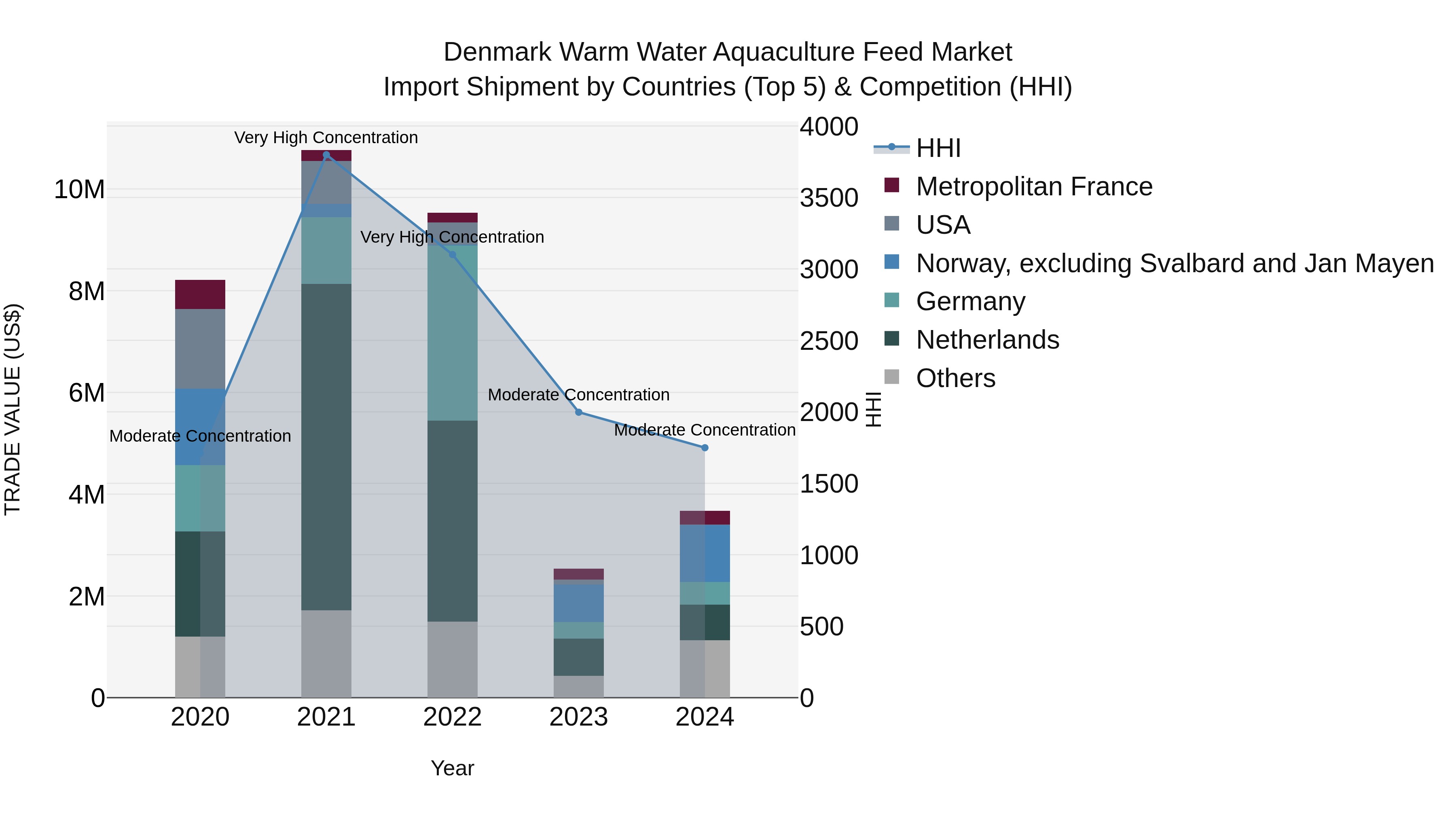 Denmark Warm Water Aquaculture Feed Market Top 5 Importing Countries and Market Competition (HHI) Analysis