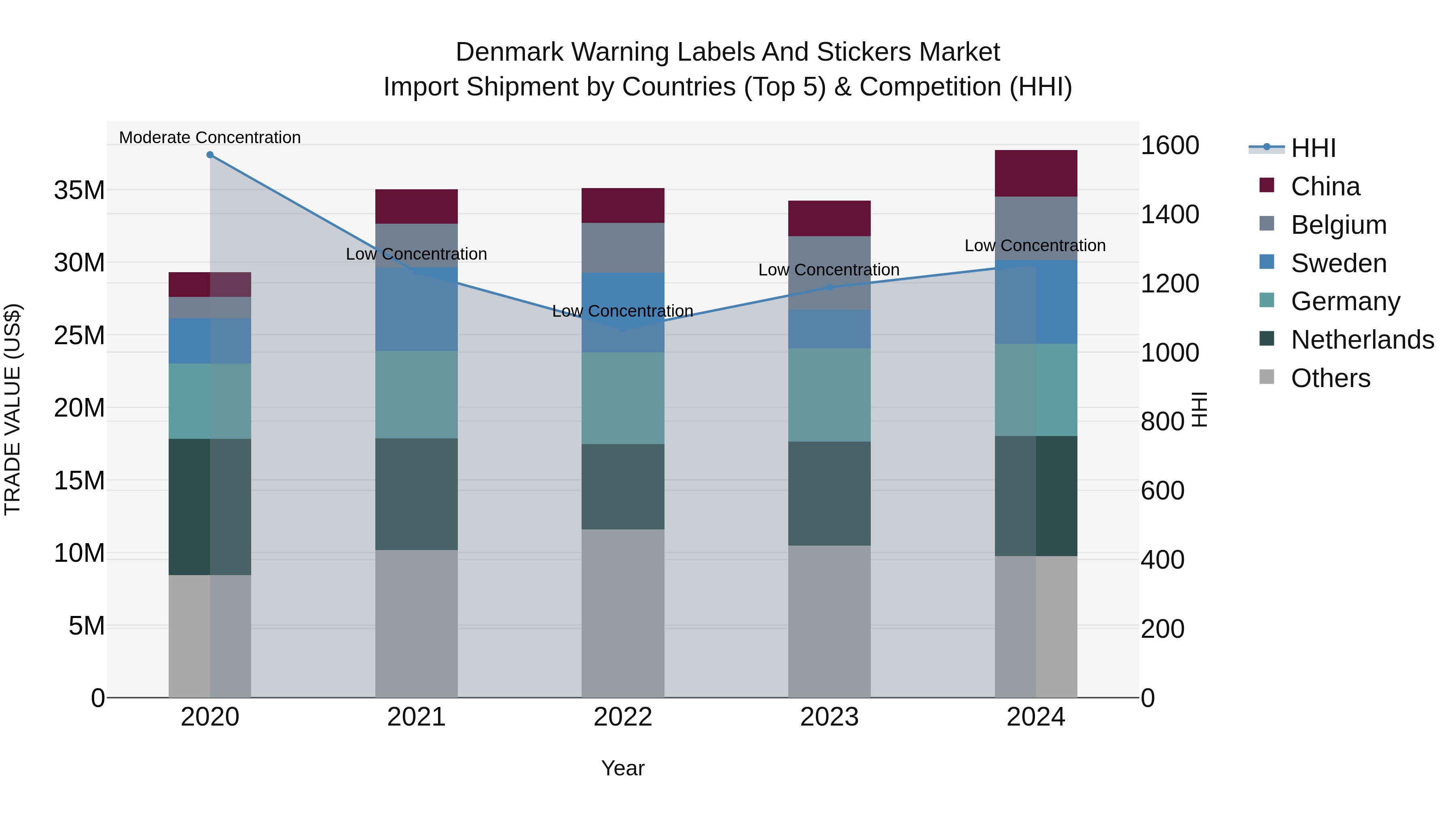 Denmark Warning Labels and Stickers Market Top 5 Importing Countries and Market Competition (HHI) Analysis
