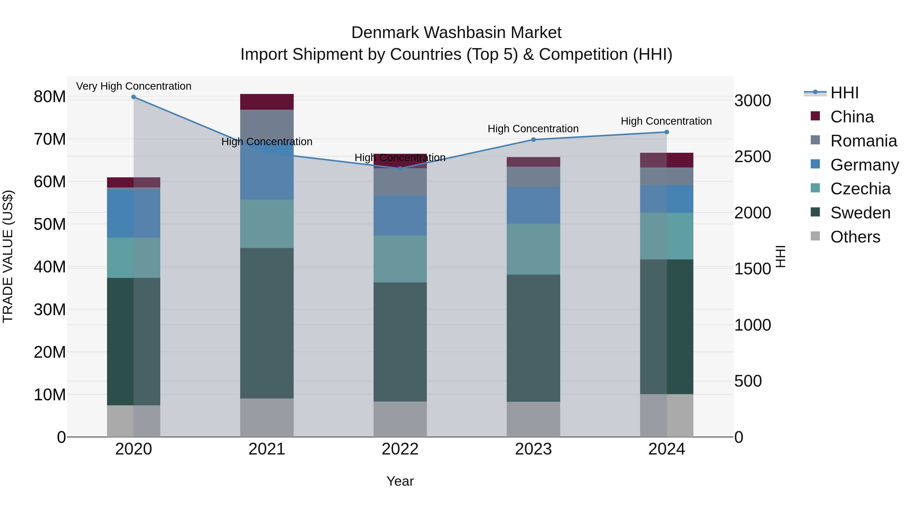 Denmark Washbasin Market Top 5 Importing Countries and Market Competition (HHI) Analysis