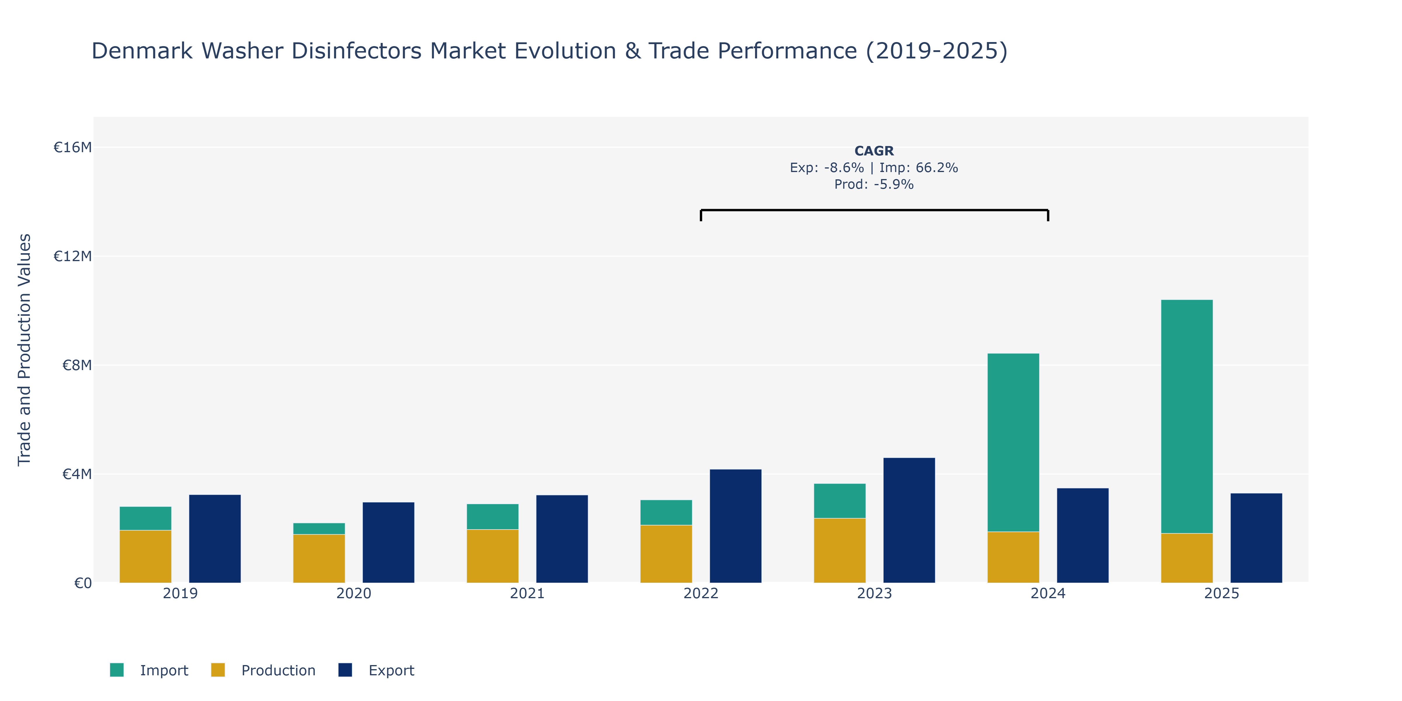 Denmark Washer Disinfectors Market: Production & Trade Performance (2019-2025)