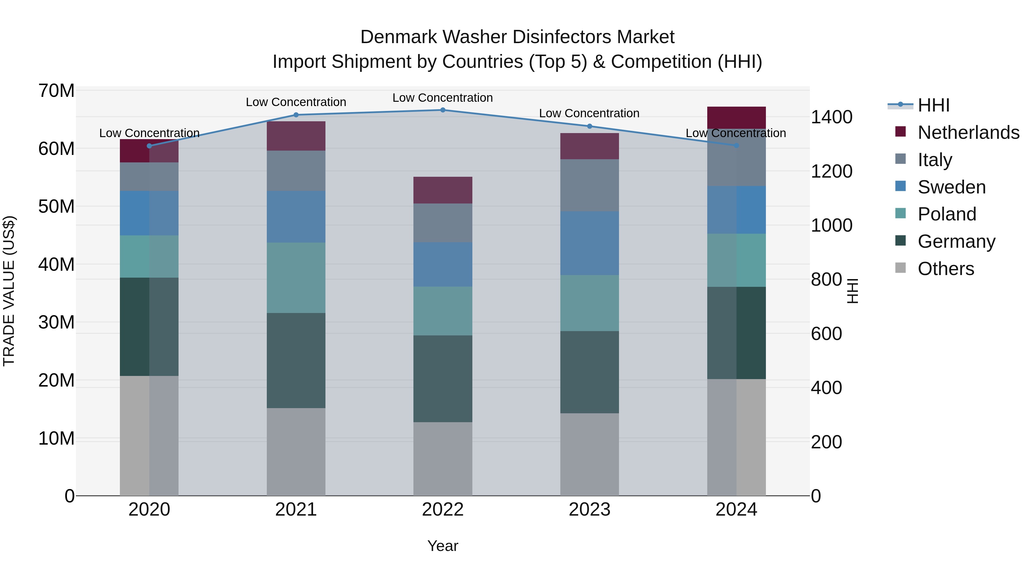 Denmark Washer Disinfectors Market Top 5 Importing Countries and Market Competition (HHI) Analysis