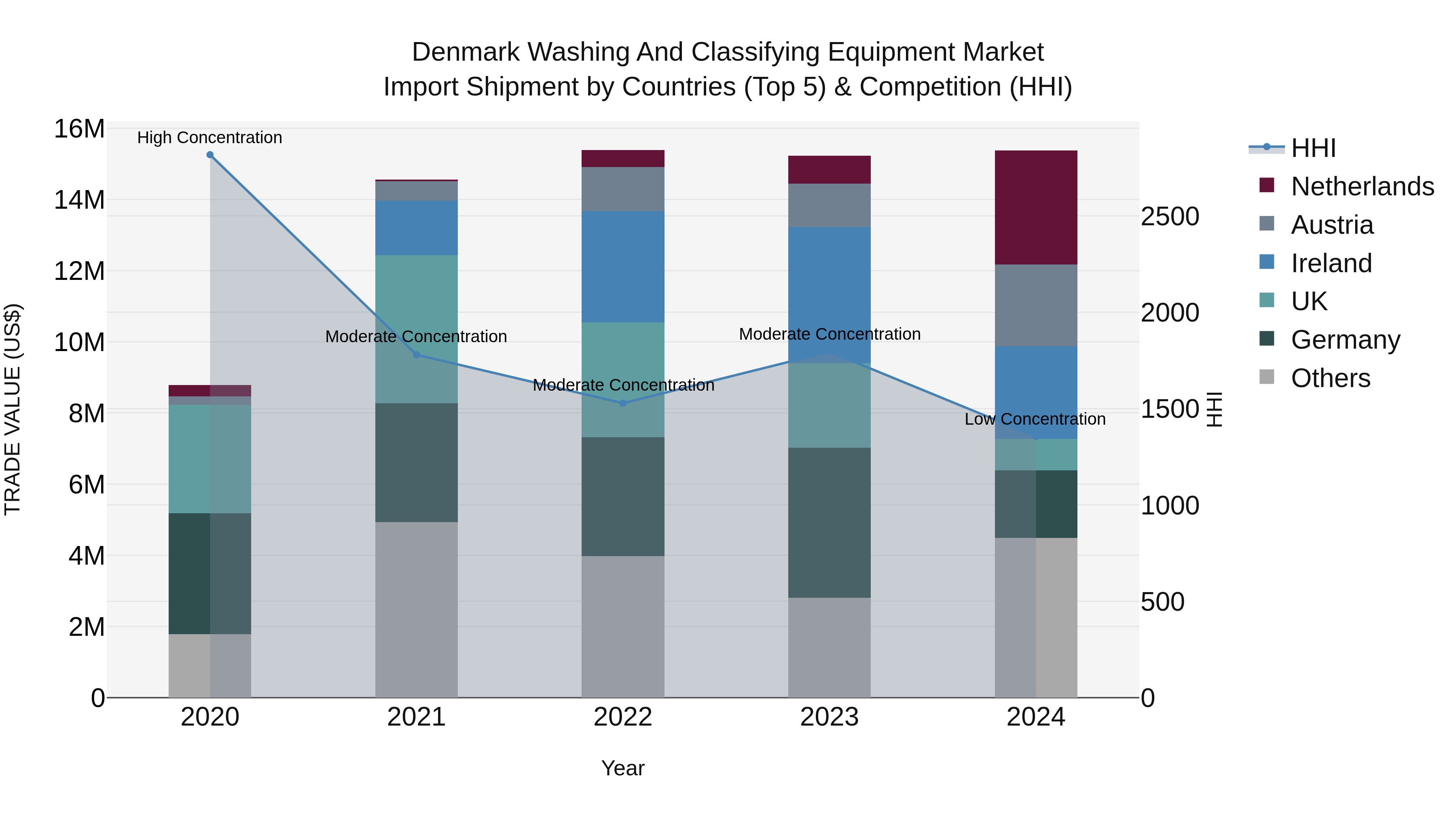 Denmark Washing and Classifying Equipment Market Top 5 Importing Countries and Market Competition (HHI) Analysis