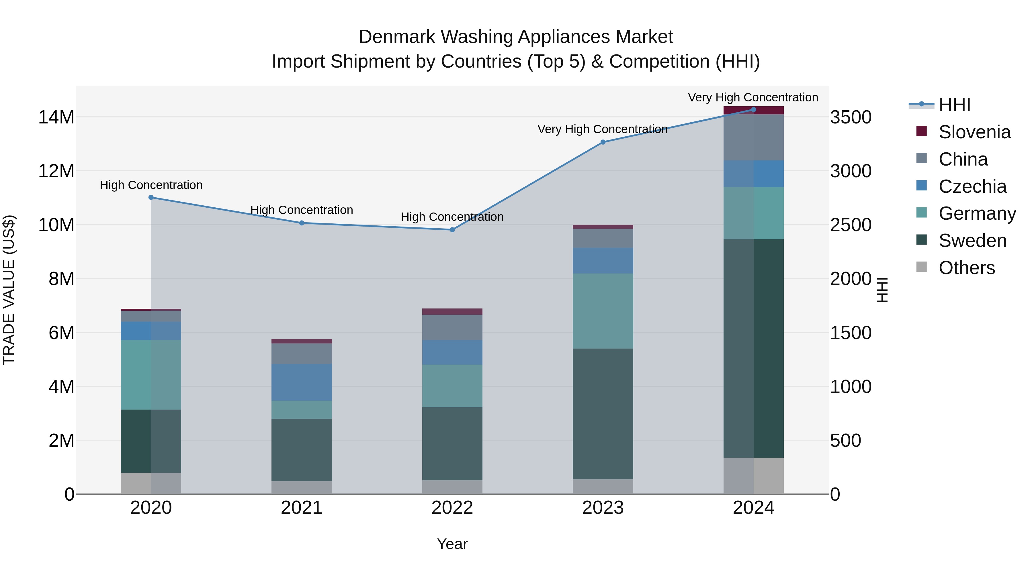 Denmark Washing Appliances Market Top 5 Importing Countries and Market Competition (HHI) Analysis