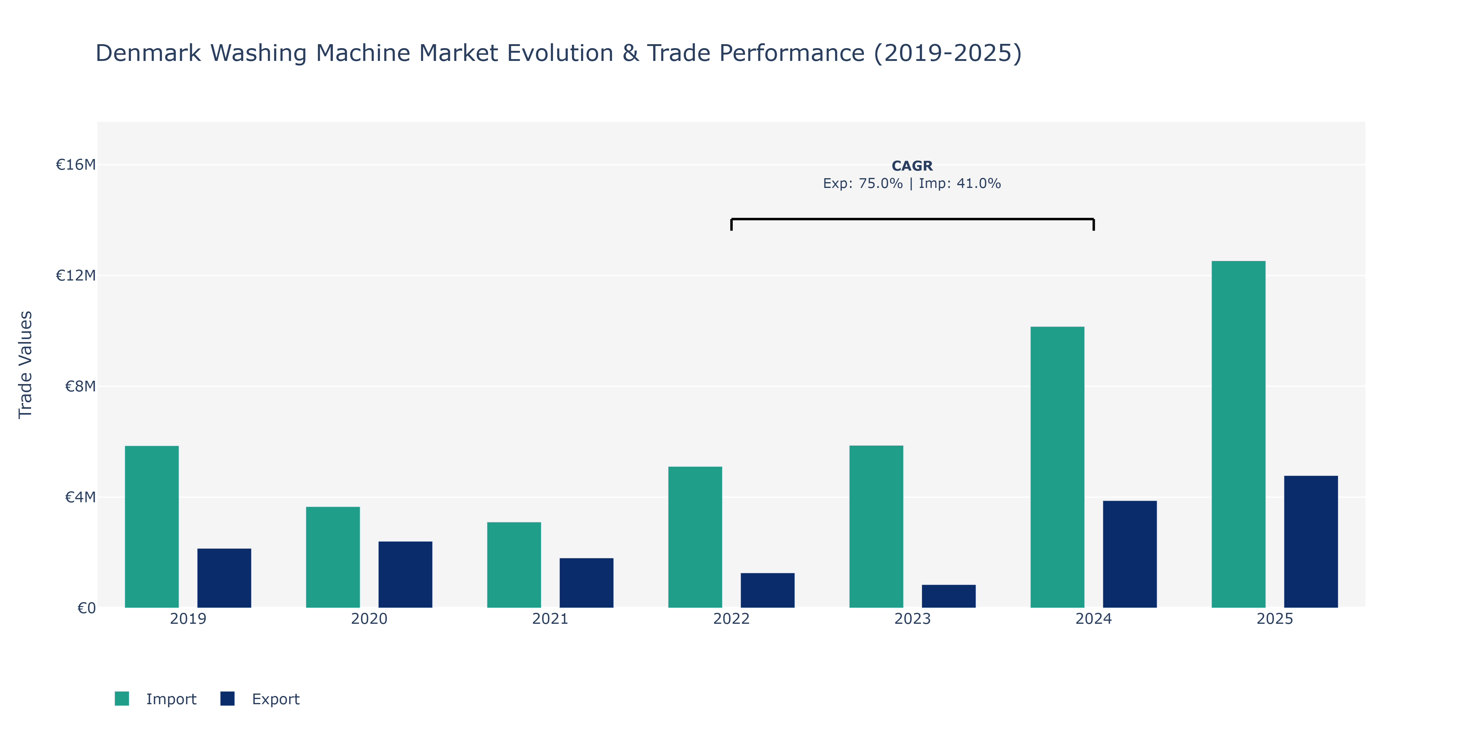 Denmark Washing Machine Market: Production & Trade Performance (2019-2025)
