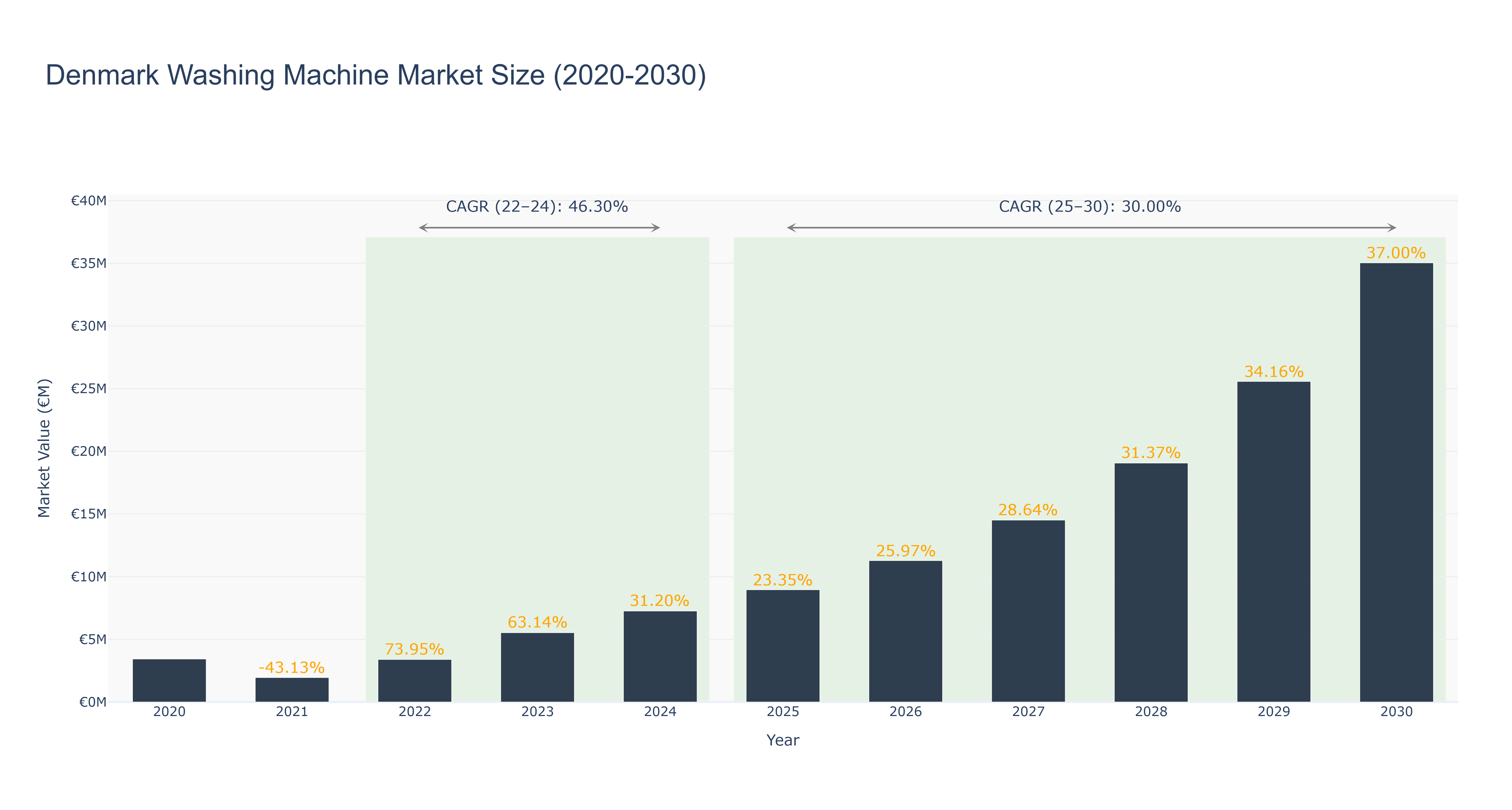 Denmark Washing Machine Market Size (2020-2030)
