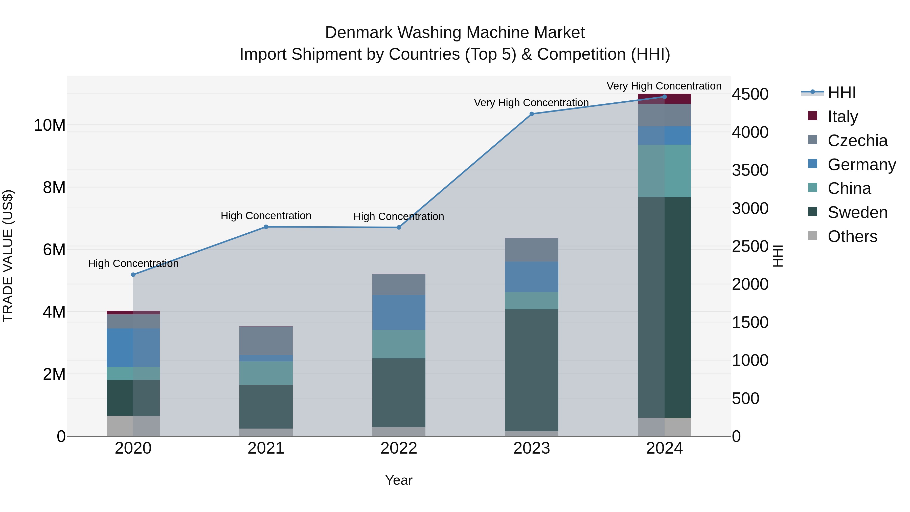 Denmark Washing Machine Market Top 5 Importing Countries and Market Competition (HHI) Analysis