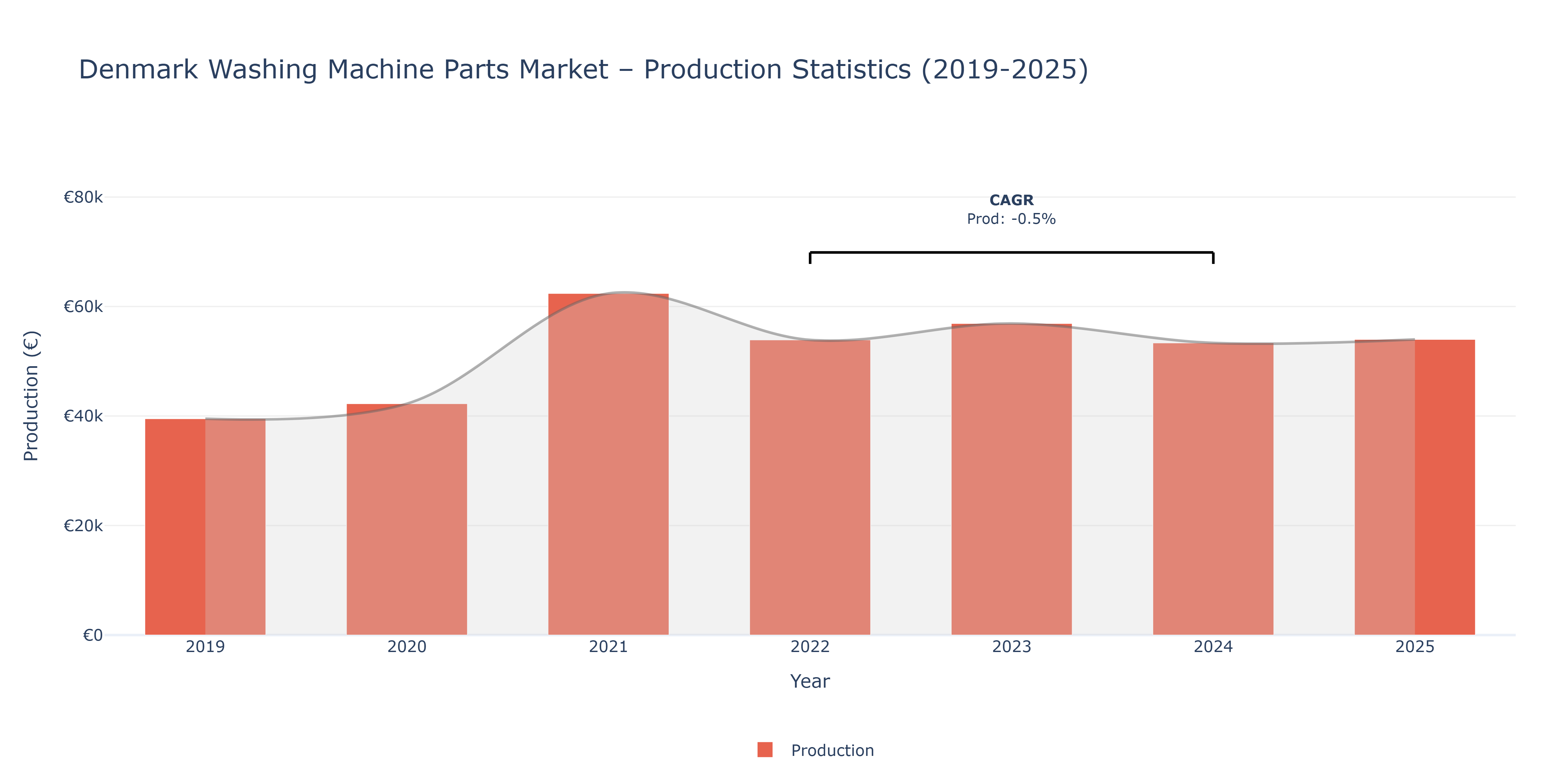 Denmark Washing Machine Parts  - Market Production Statistics (2019-2025)