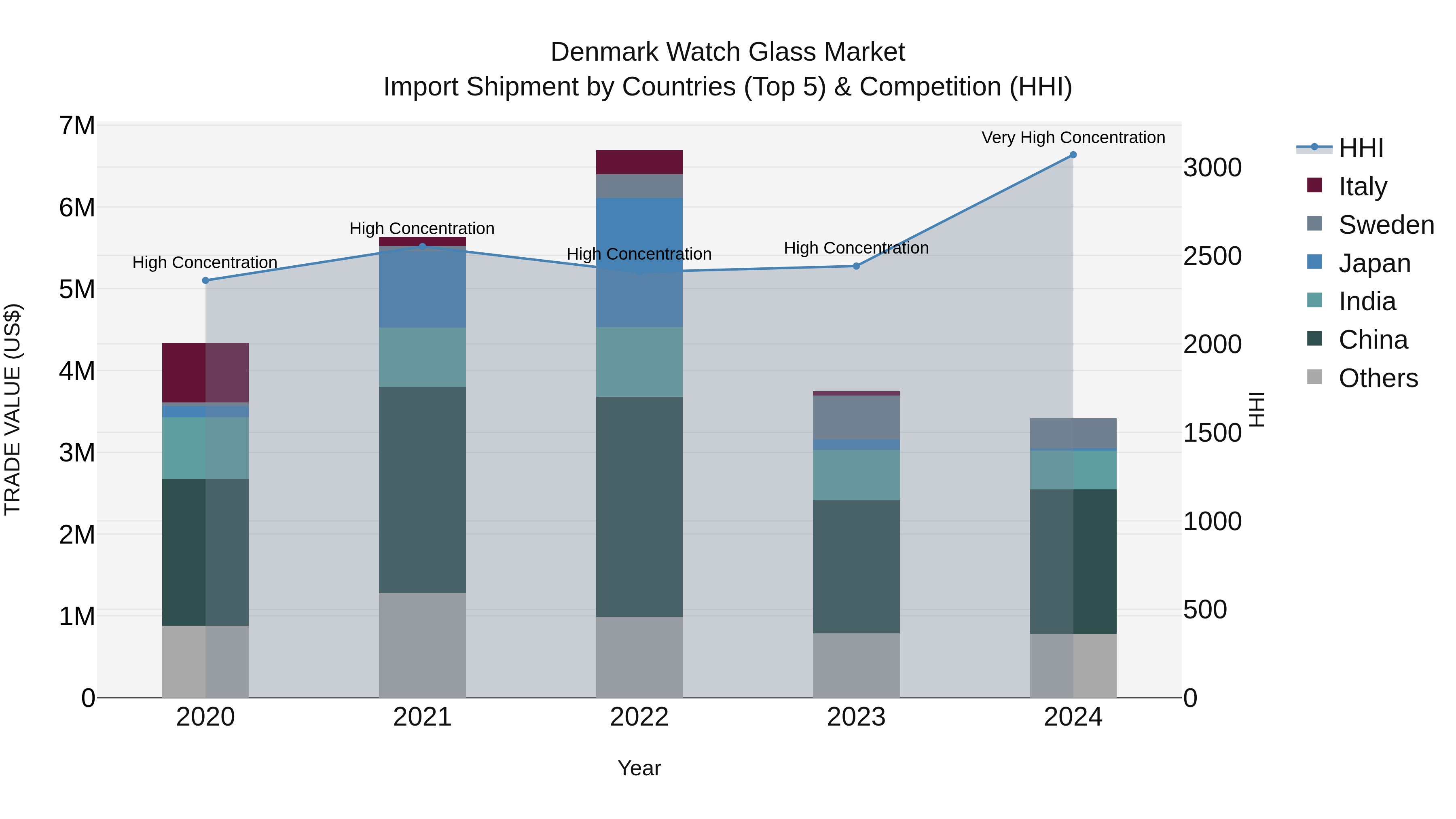Denmark Watch Glass Market Top 5 Importing Countries and Market Competition (HHI) Analysis