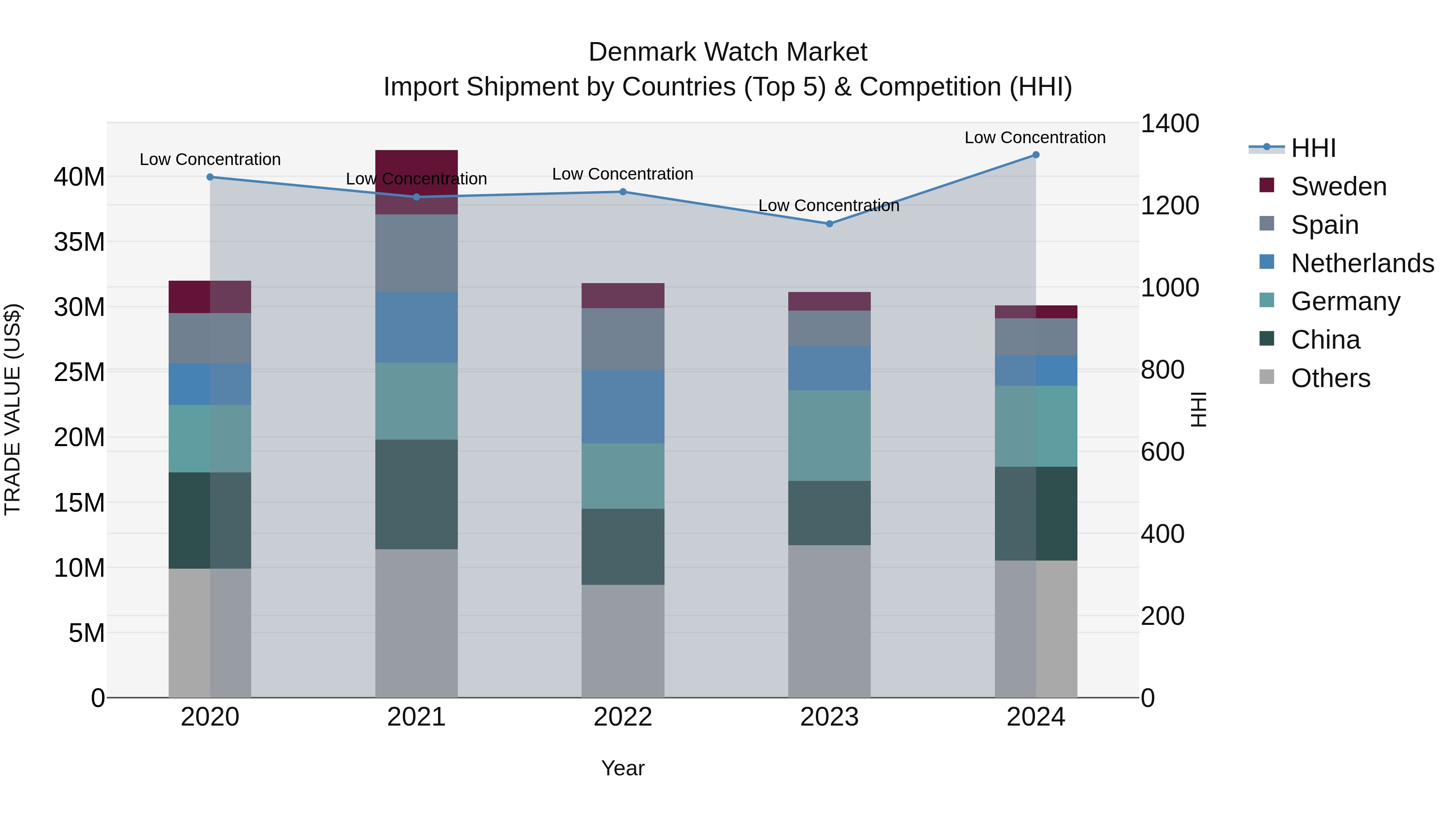 Denmark Watch Market Top 5 Importing Countries and Market Competition (HHI) Analysis