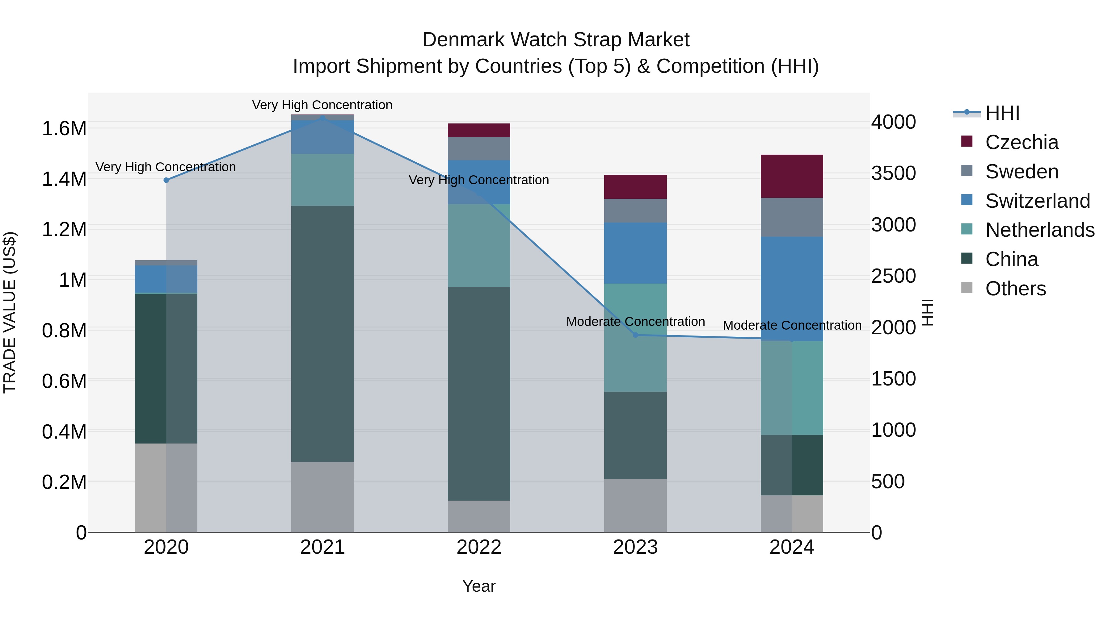 Denmark Watch Strap Market Top 5 Importing Countries and Market Competition (HHI) Analysis