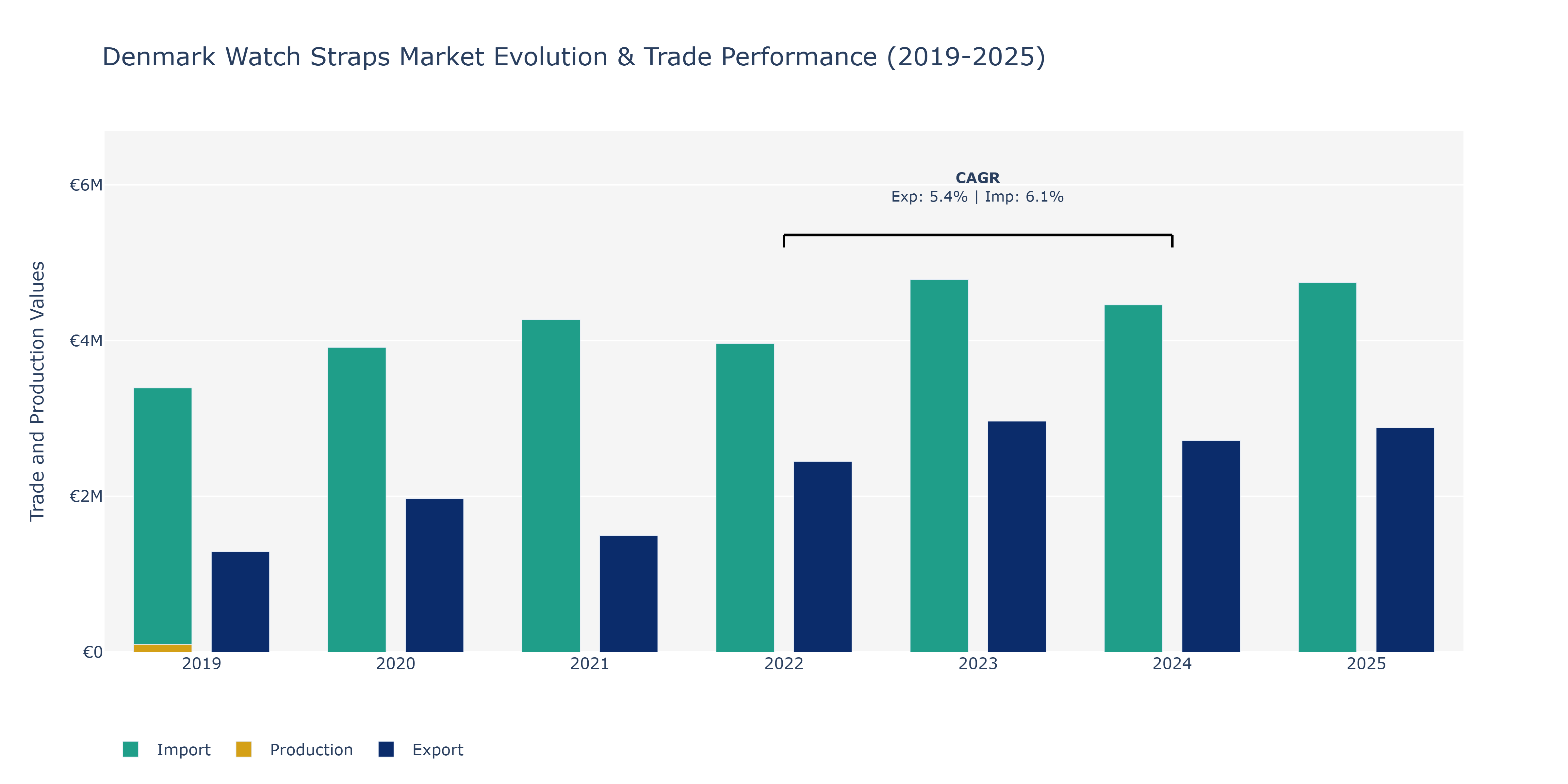 Denmark Watch Straps Market: Production & Trade Performance (2019-2025)