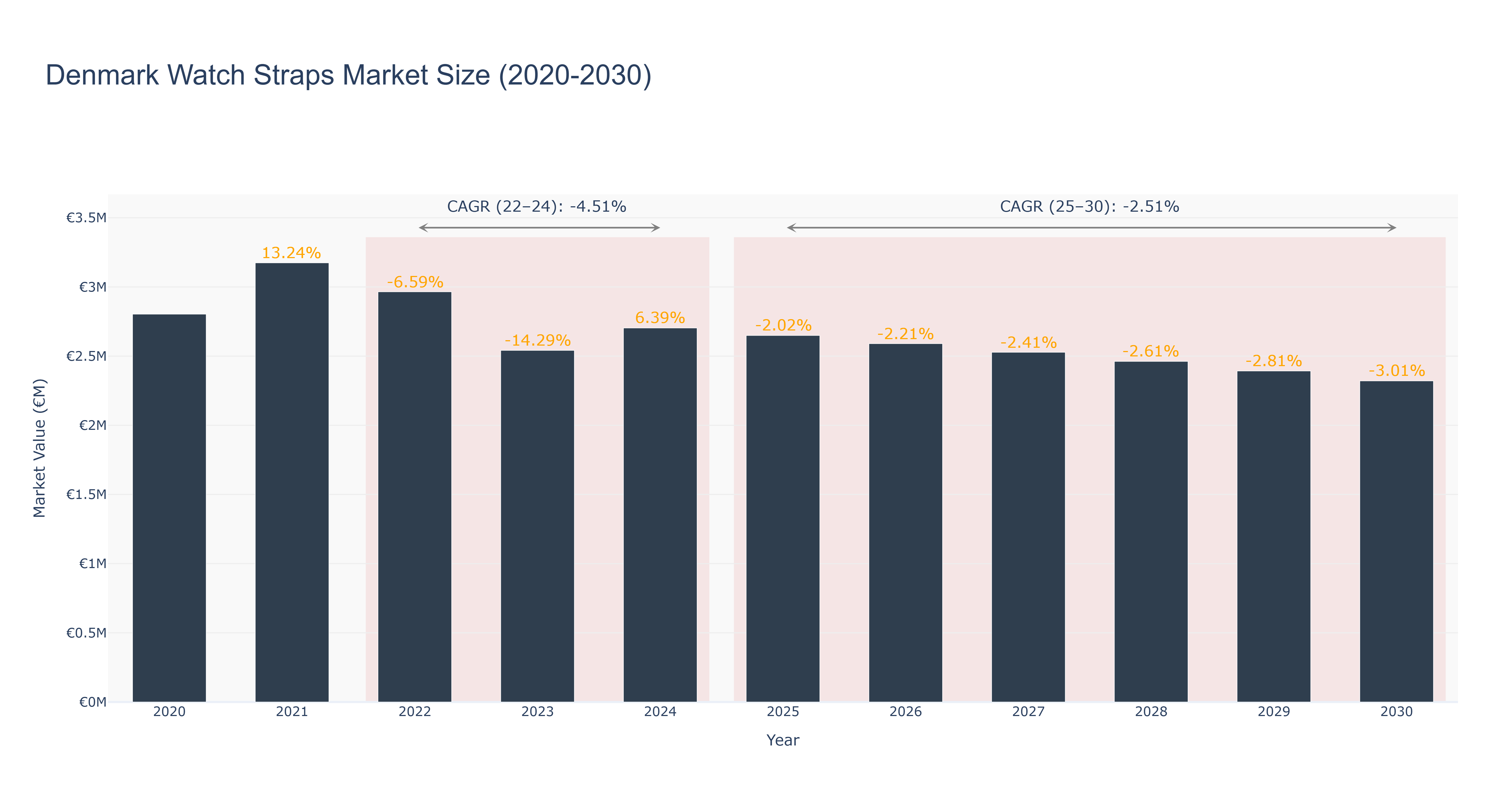 Denmark Watch Straps Market Size (2020-2030)