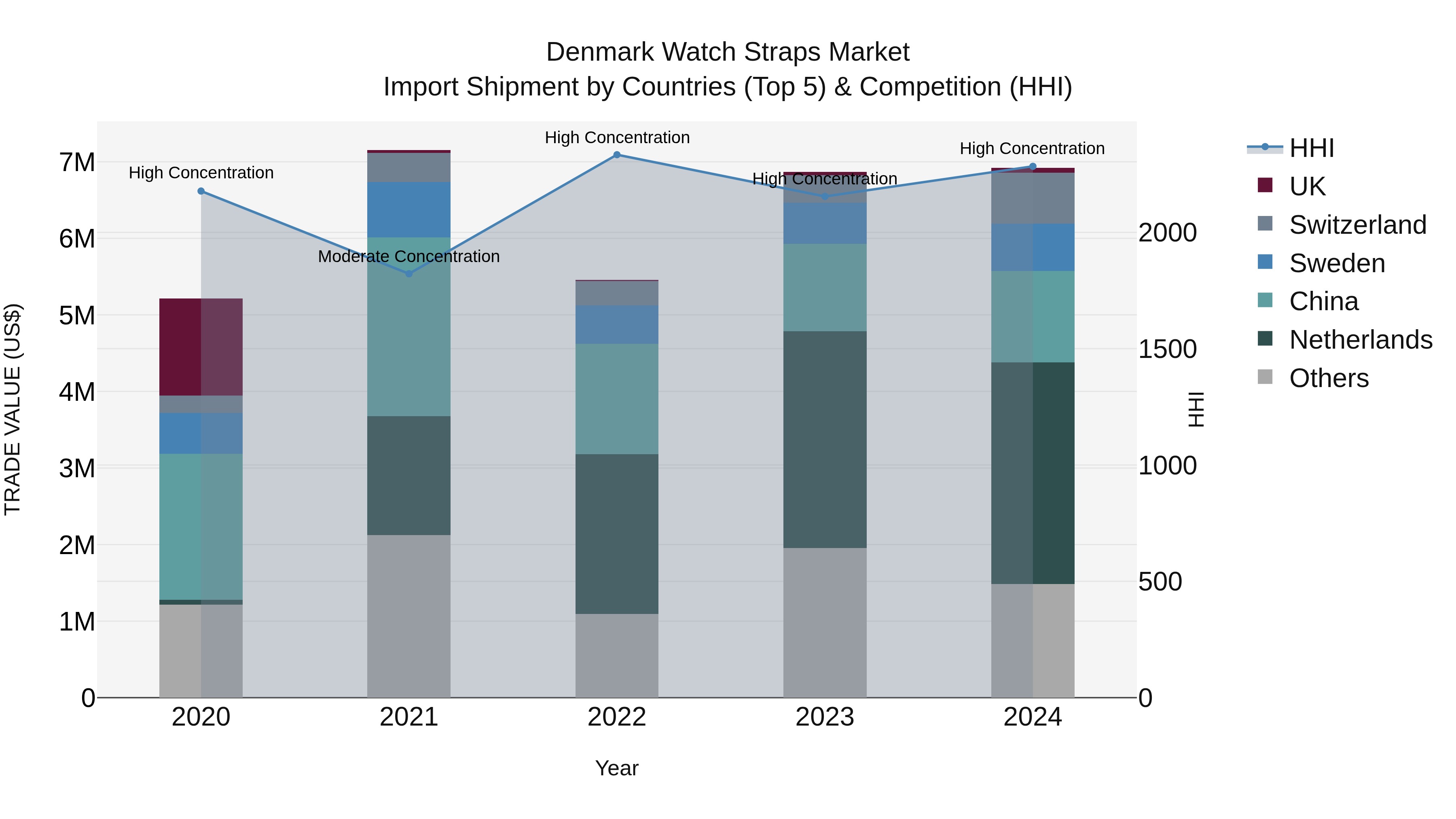 Denmark Watch Straps Market Top 5 Importing Countries and Market Competition (HHI) Analysis