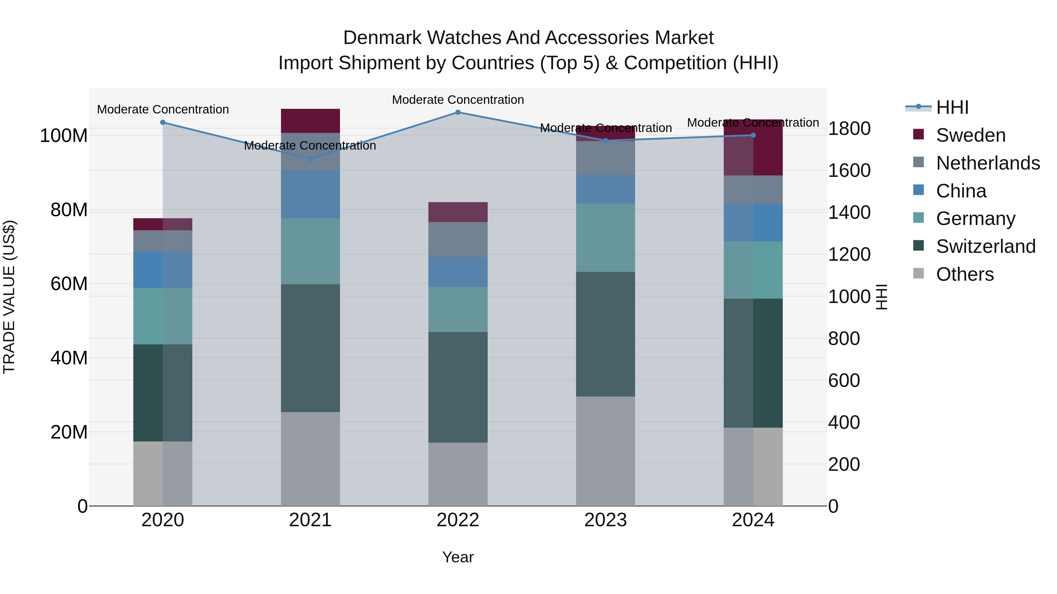 Denmark Watches and Accessories Market Top 5 Importing Countries and Market Competition (HHI) Analysis