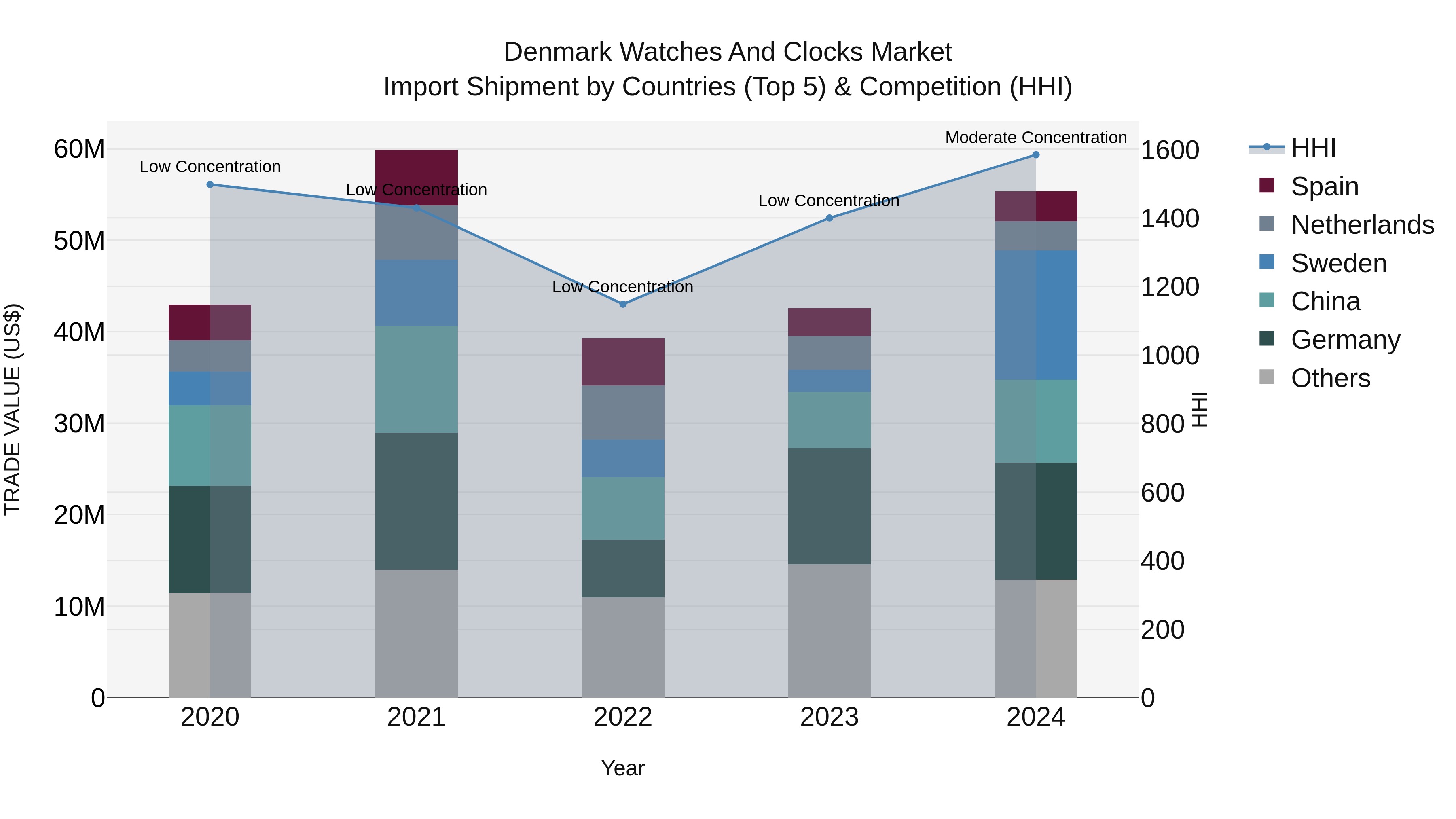 Denmark Watches and Clocks Market Top 5 Importing Countries and Market Competition (HHI) Analysis