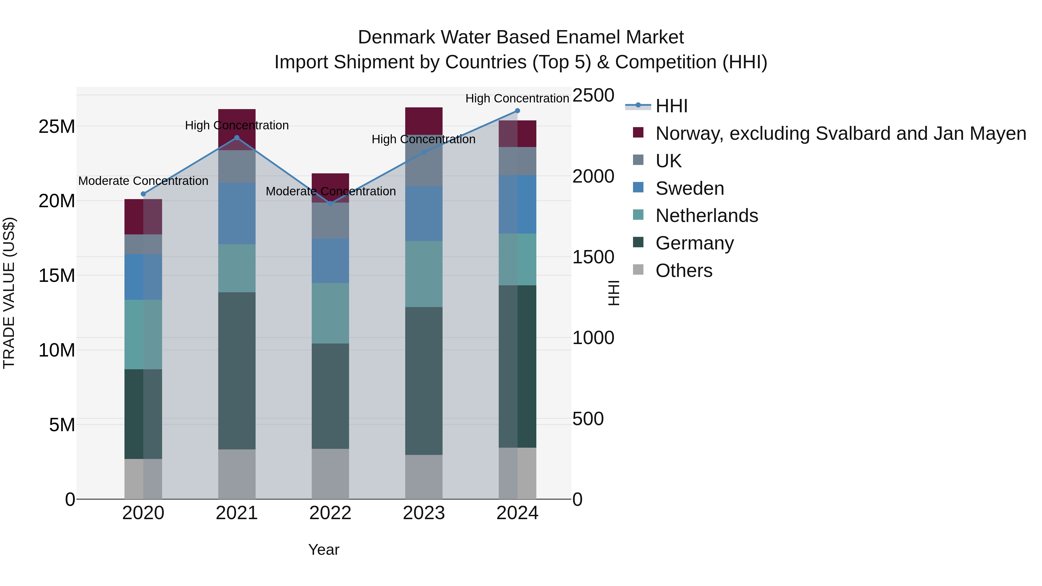 Denmark Water Based Enamel Market Top 5 Importing Countries and Market Competition (HHI) Analysis