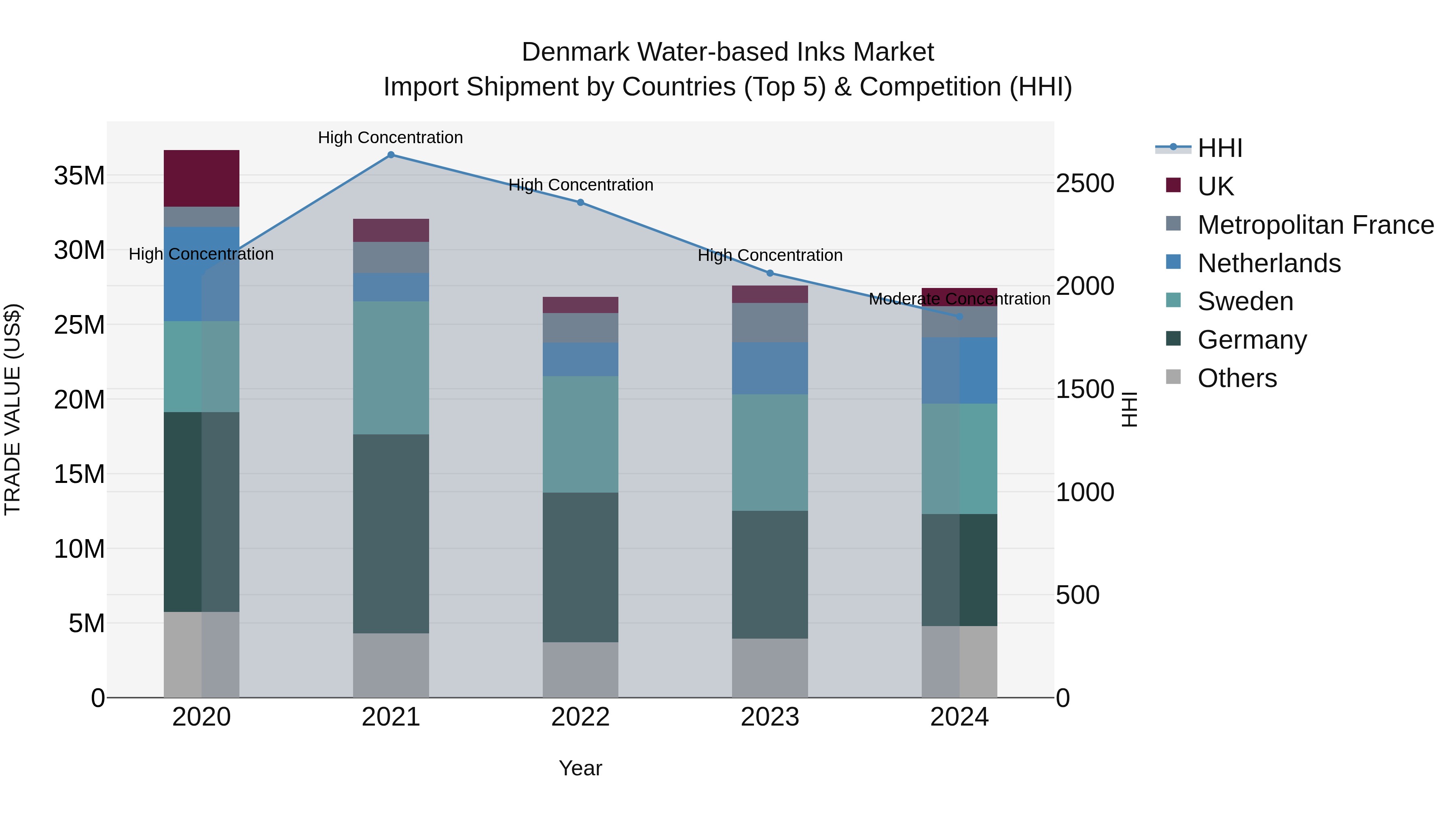 Denmark Water-based Inks Market Top 5 Importing Countries and Market Competition (HHI) Analysis