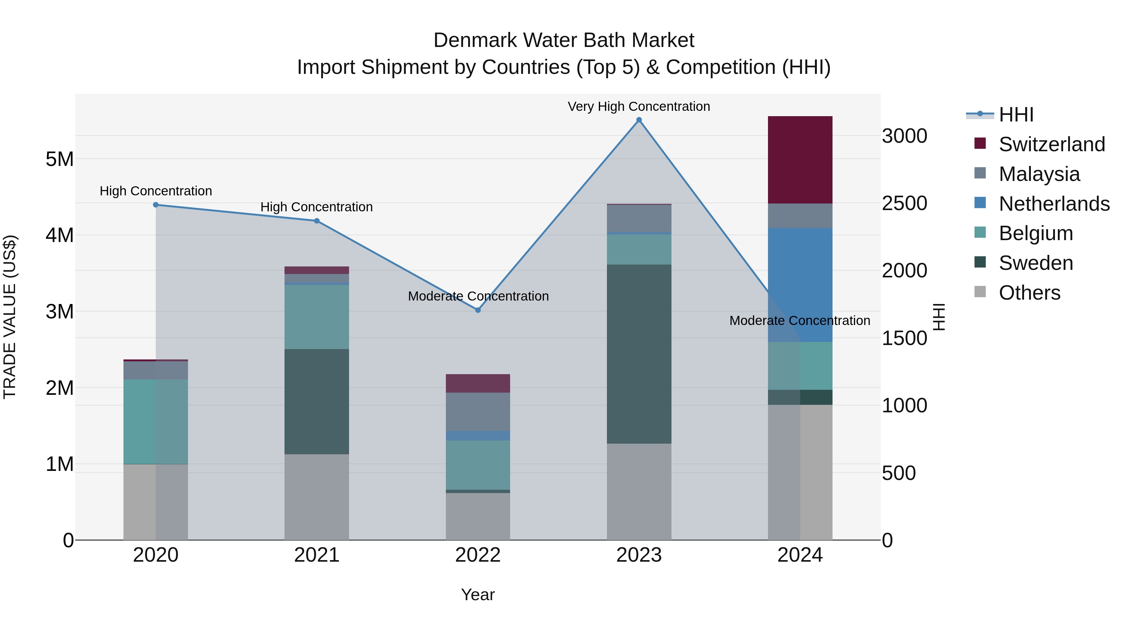 Denmark Water Bath Market Top 5 Importing Countries and Market Competition (HHI) Analysis