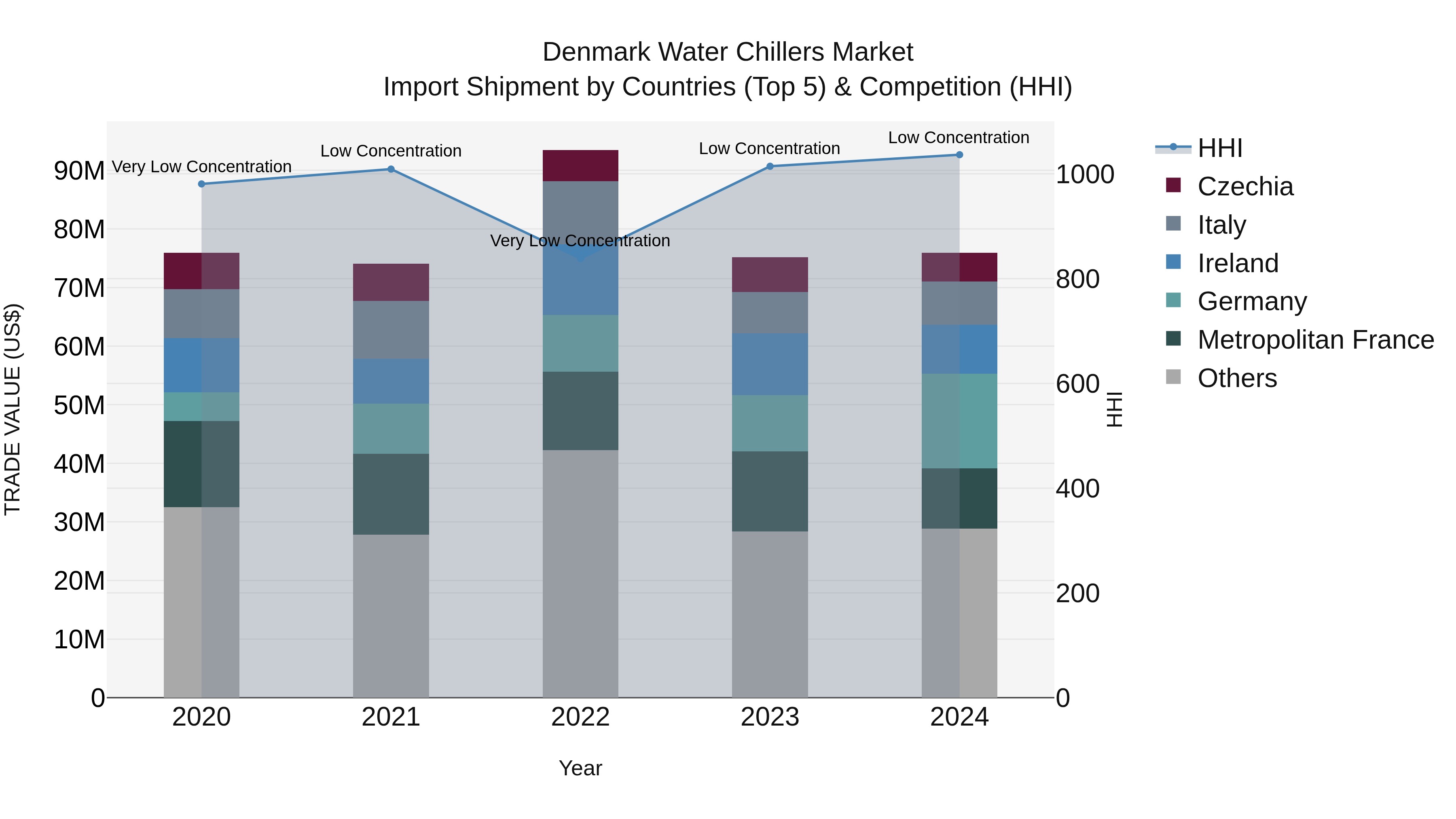 Denmark Water Chillers Market Top 5 Importing Countries and Market Competition (HHI) Analysis