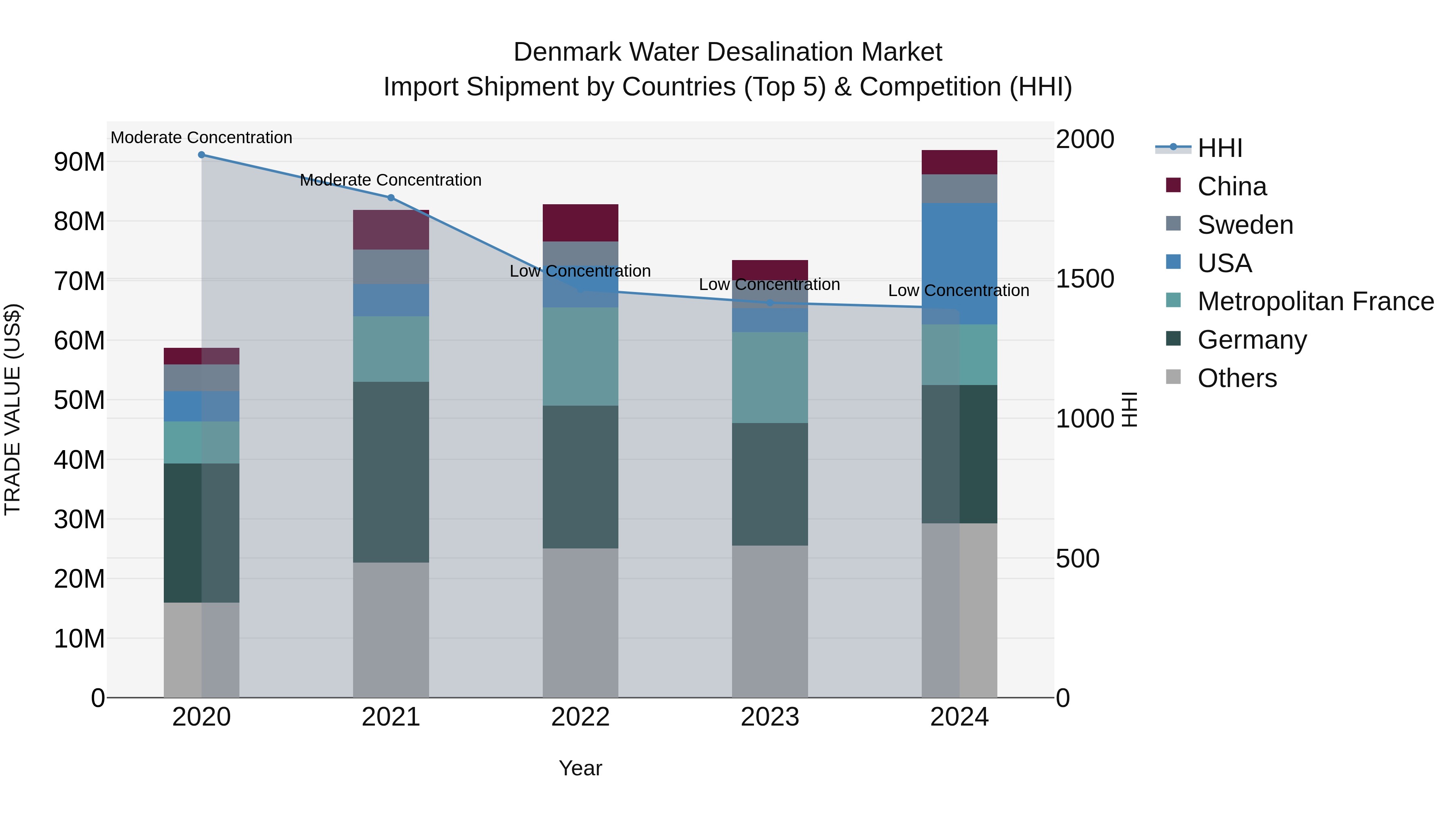 Denmark Water Desalination Market Top 5 Importing Countries and Market Competition (HHI) Analysis