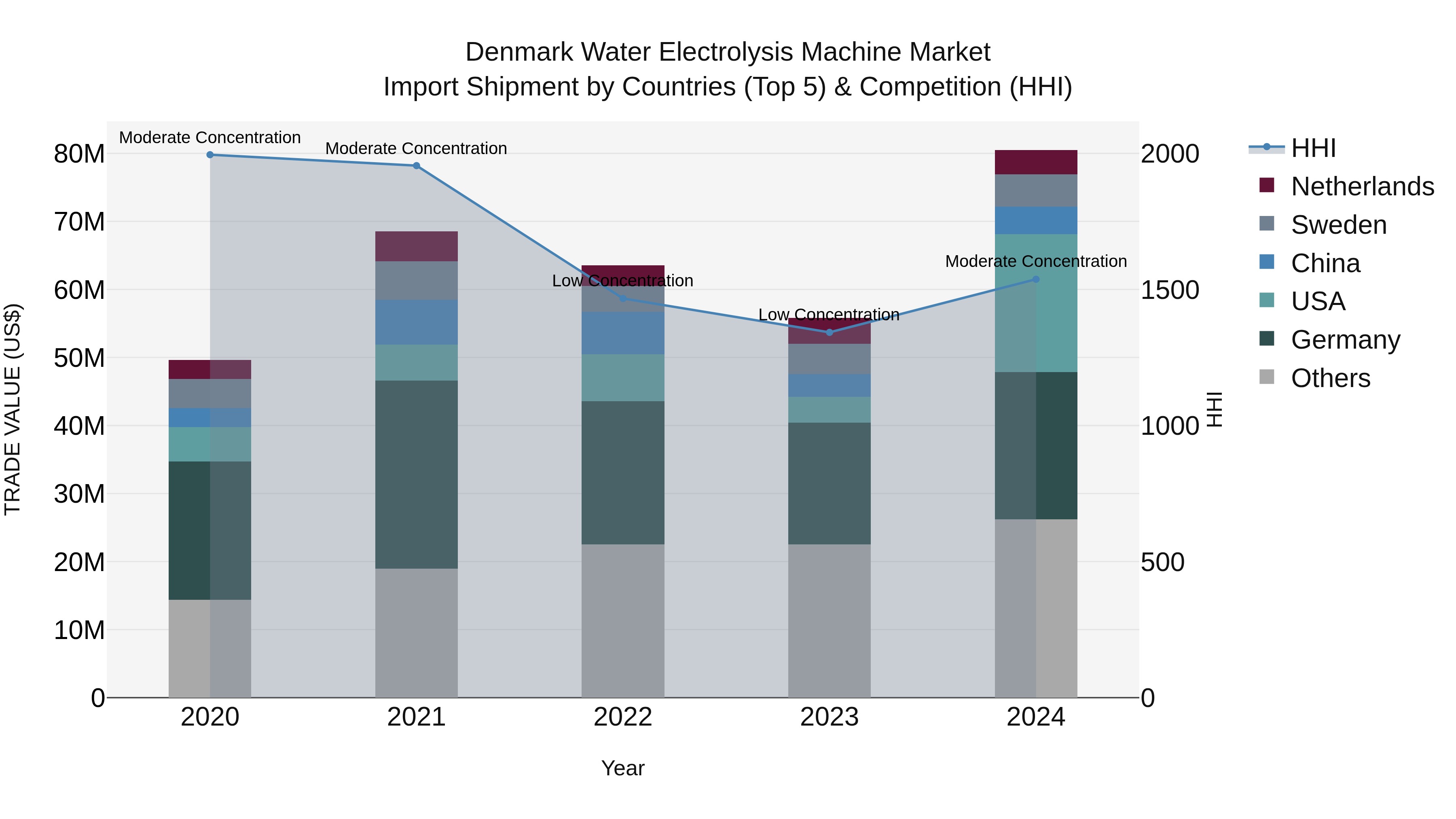 Denmark Water Electrolysis Machine Market Top 5 Importing Countries and Market Competition (HHI) Analysis