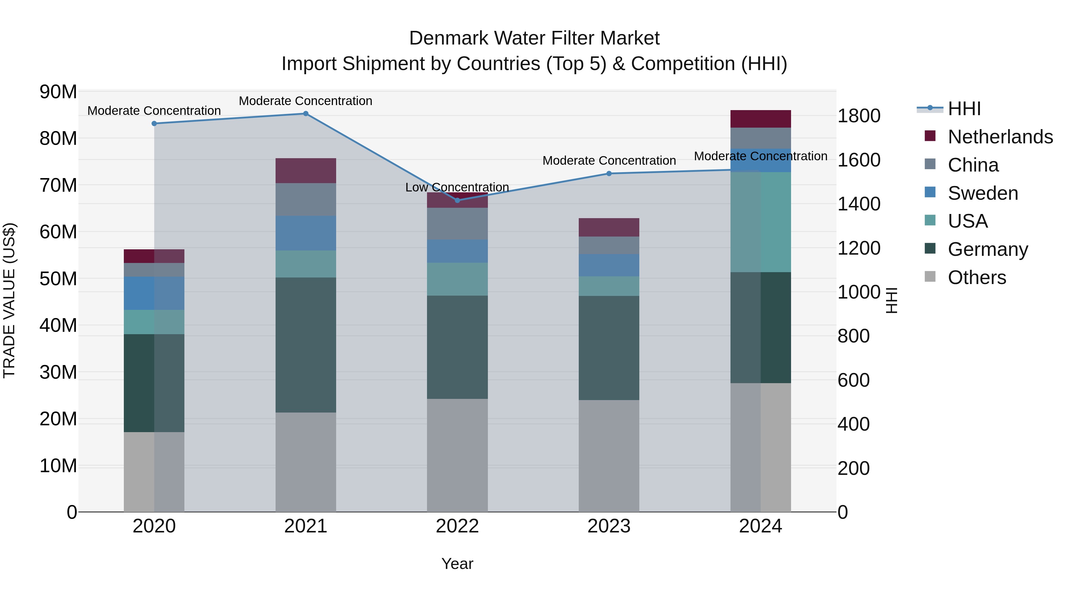 Denmark Water Filter Market Top 5 Importing Countries and Market Competition (HHI) Analysis