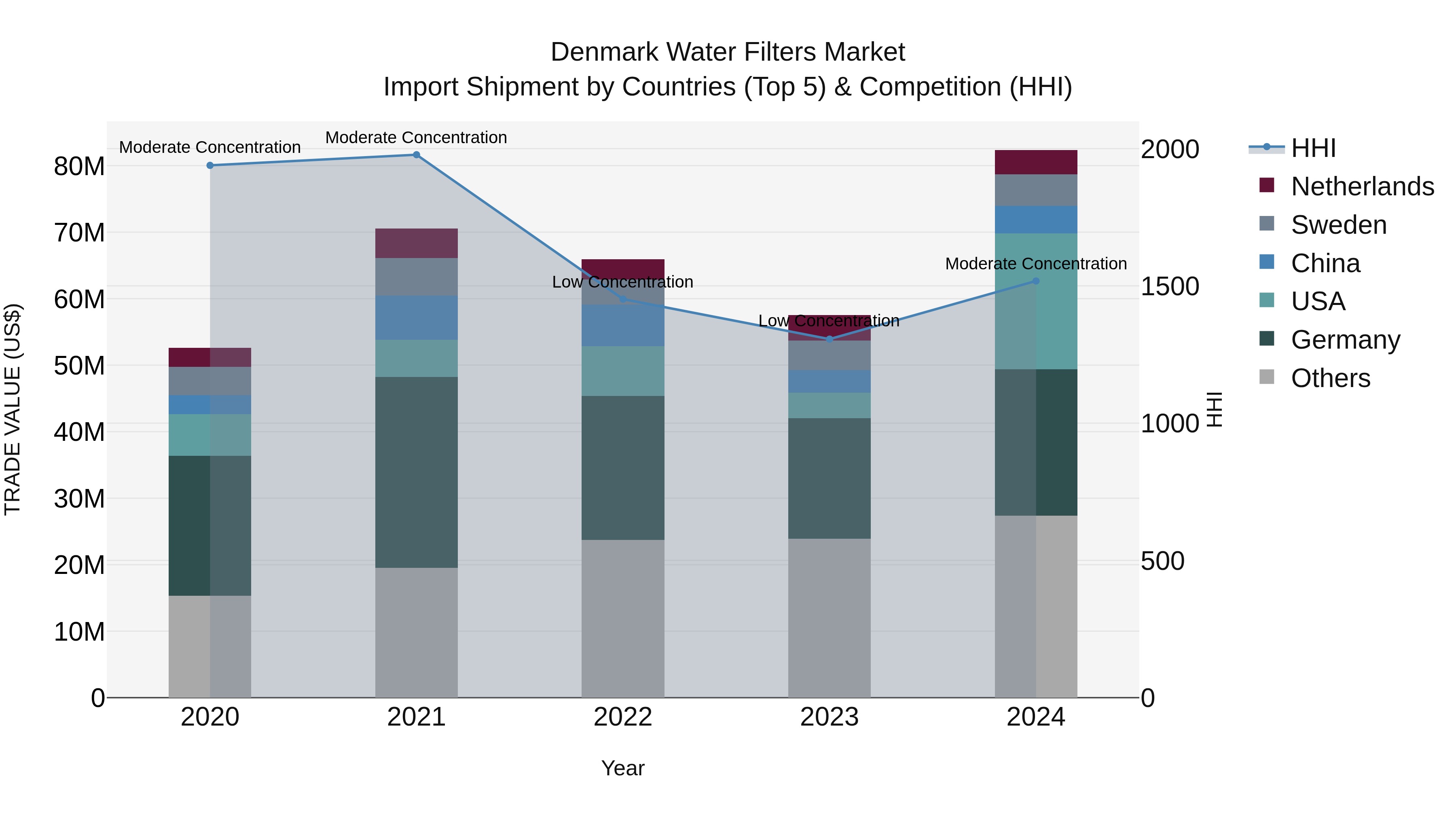Denmark Water Filters Market Top 5 Importing Countries and Market Competition (HHI) Analysis