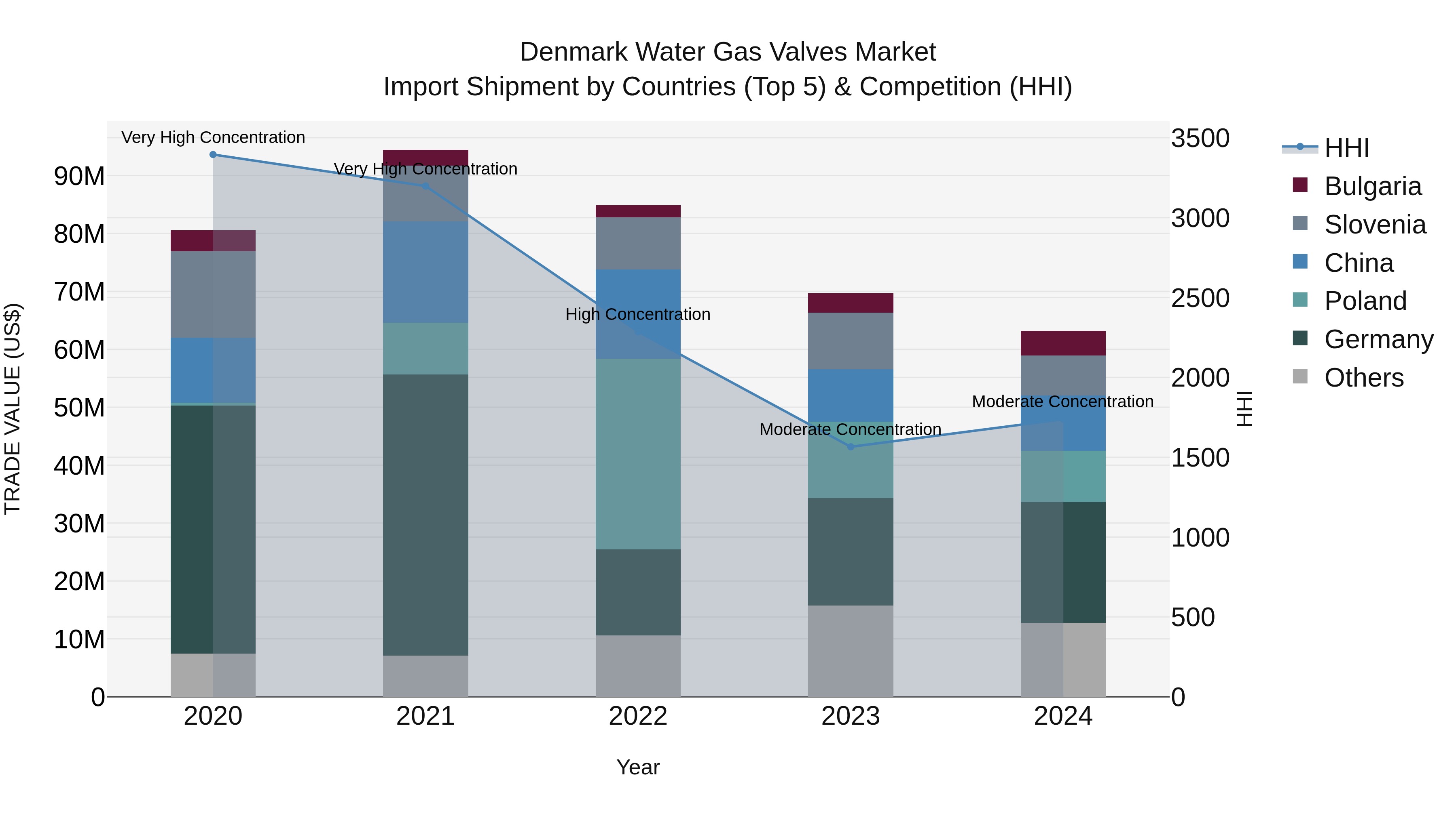 Denmark Water Gas Valves Market Top 5 Importing Countries and Market Competition (HHI) Analysis