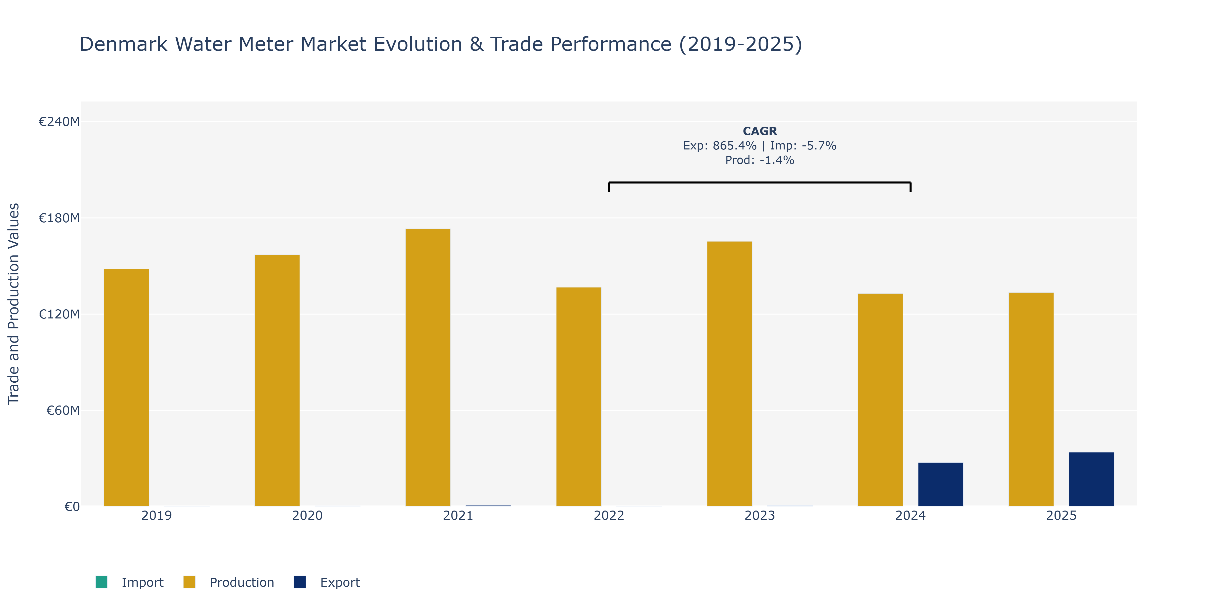 Denmark Water Meter Market: Production & Trade Performance (2019-2025)