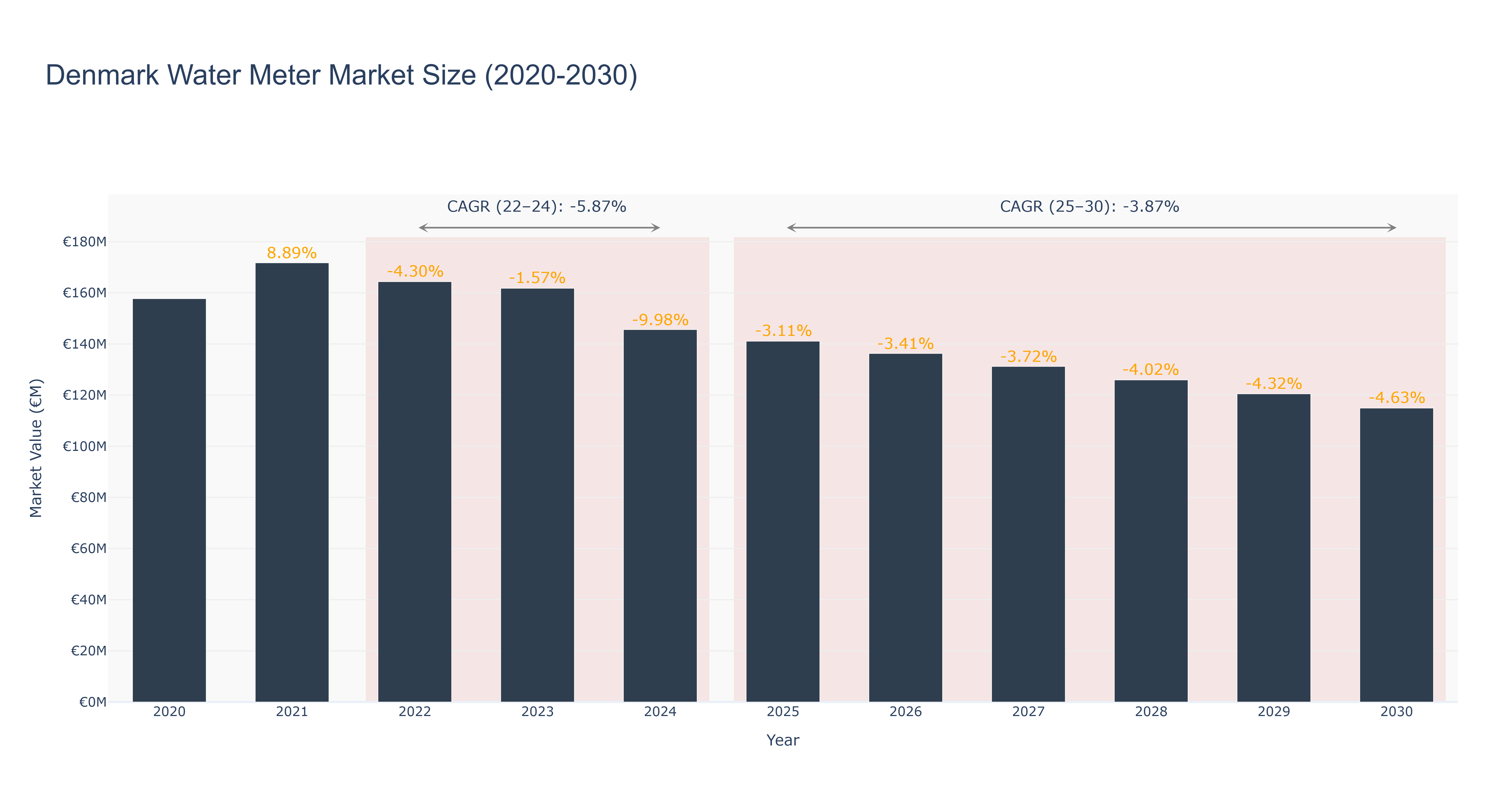 Denmark Water Meter Market Size (2020-2030)
