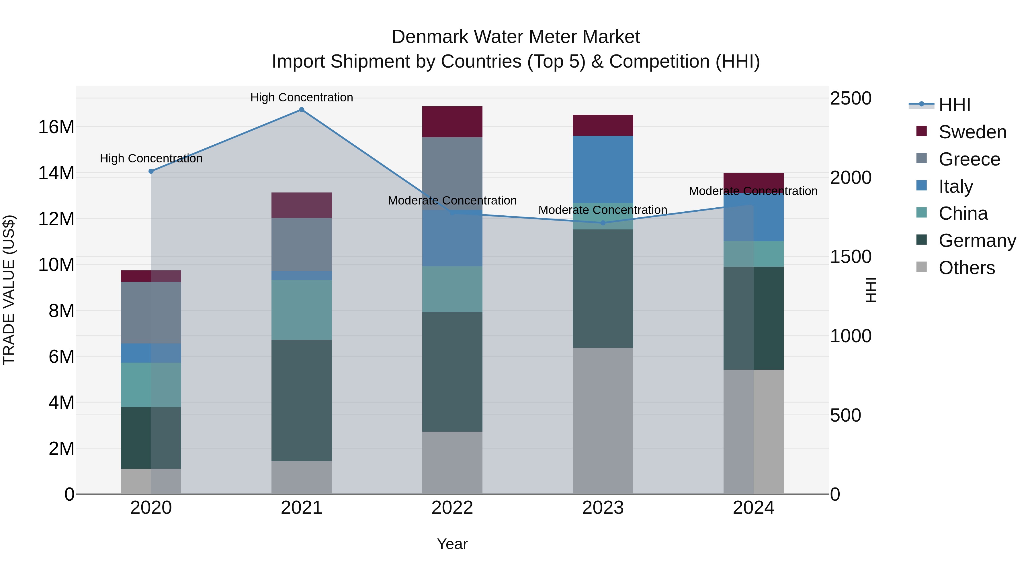 Denmark Water Meter Market Top 5 Importing Countries and Market Competition (HHI) Analysis