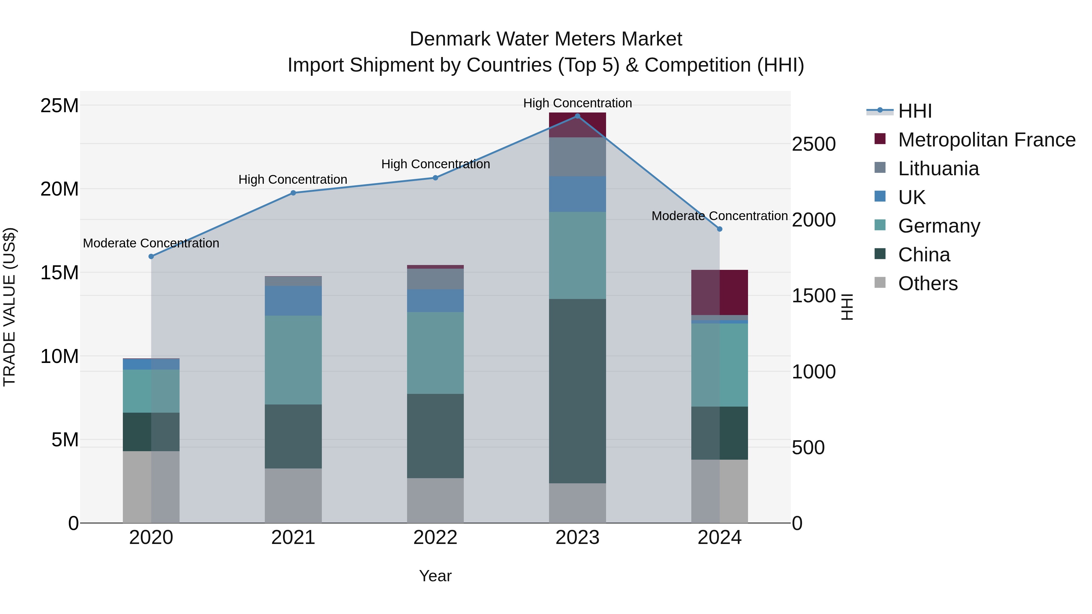 Denmark Water Meters Market Top 5 Importing Countries and Market Competition (HHI) Analysis