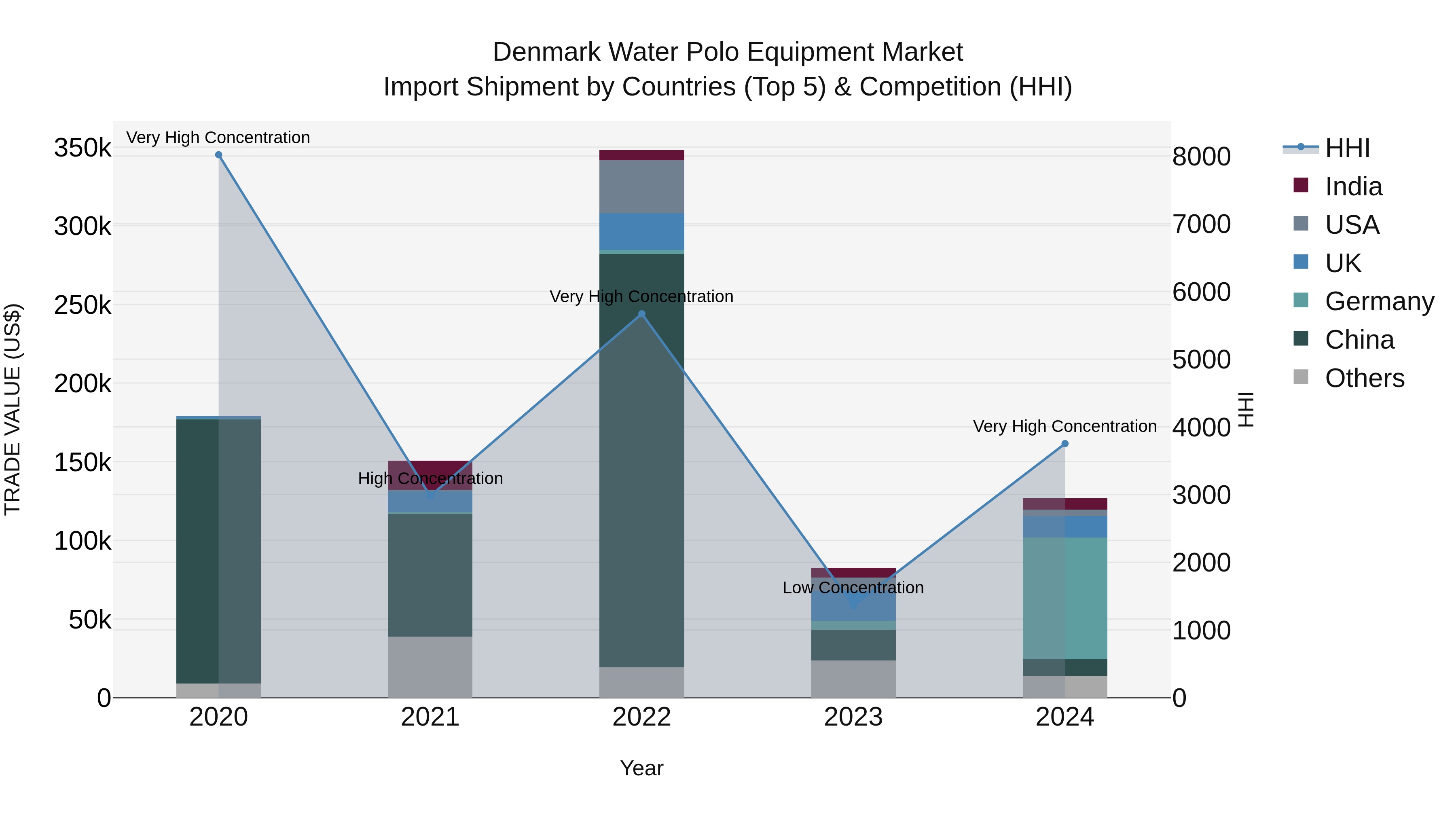 Denmark Water Polo Equipment Market Top 5 Importing Countries and Market Competition (HHI) Analysis