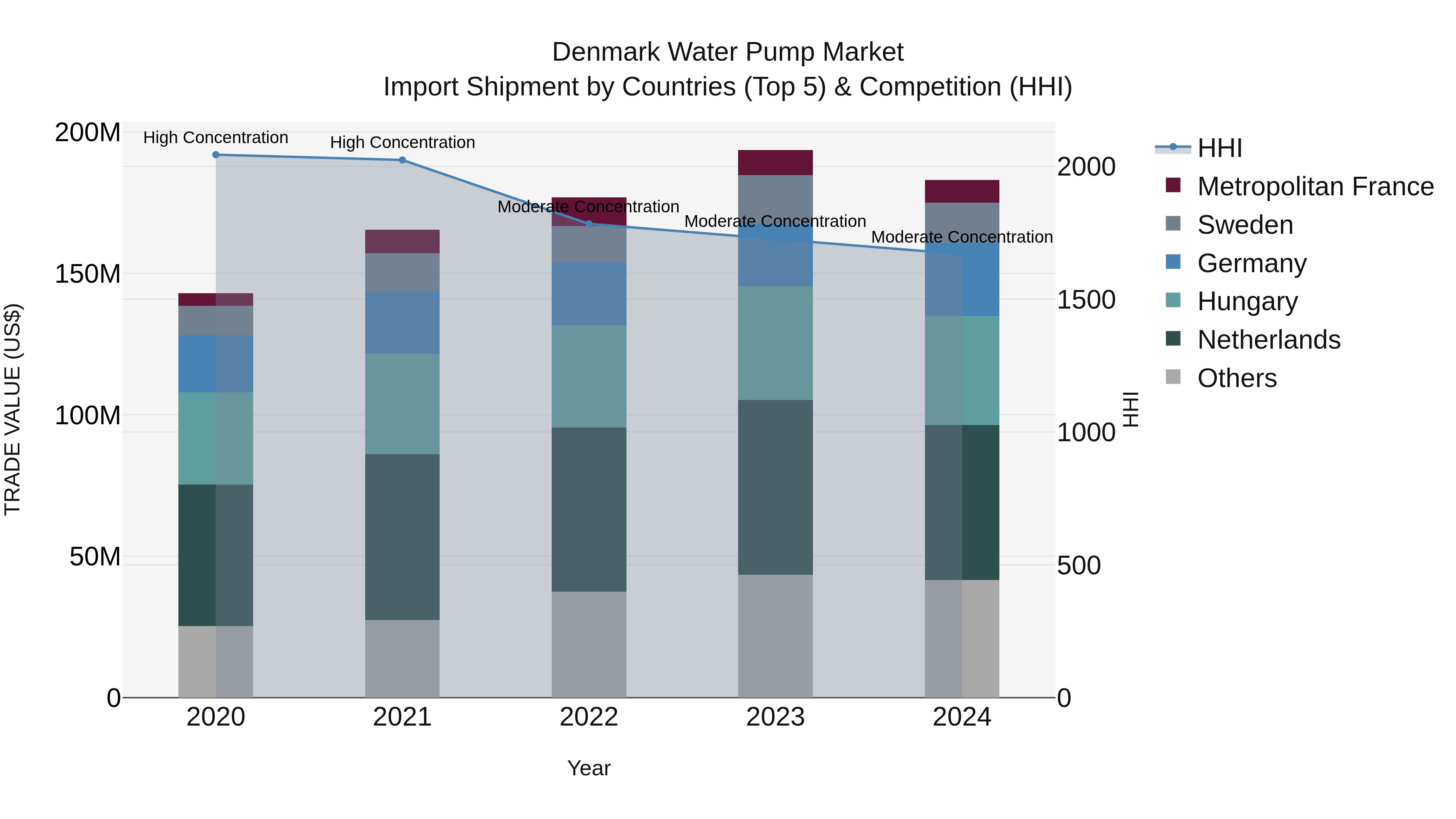 Denmark Water Pump Market Top 5 Importing Countries and Market Competition (HHI) Analysis